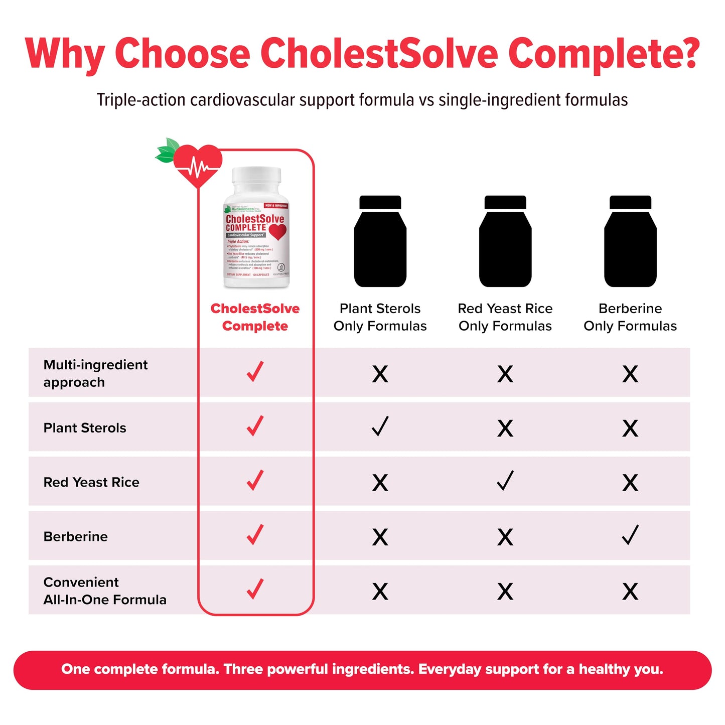 American BioSciences CholestSolve Complete Cholesterol Support Supplement with Plant Sterols 800mg, Red Yeast Rice, Berberine & Phytosterols Capsules, 120 Count