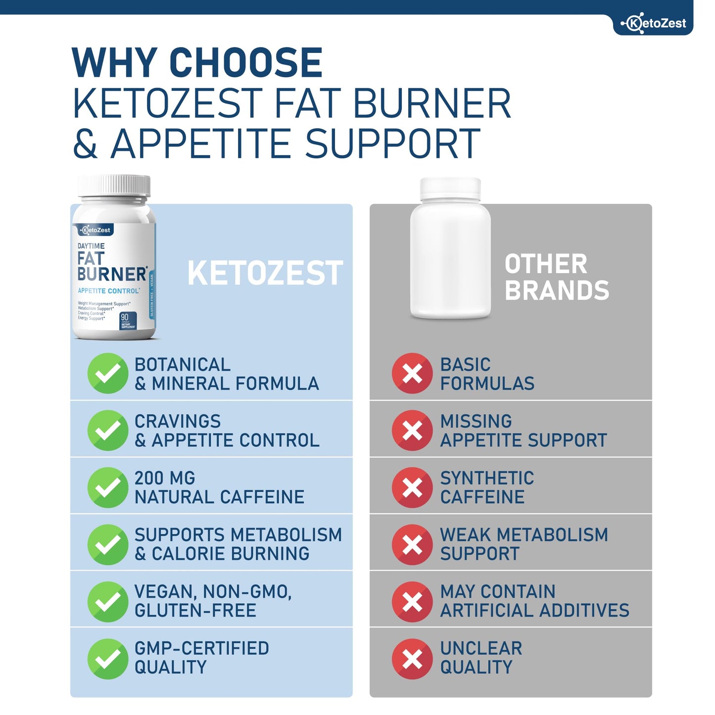 KetoZest Fat Burner Appetite Suppressant for Weight Loss Capsule 90 Count