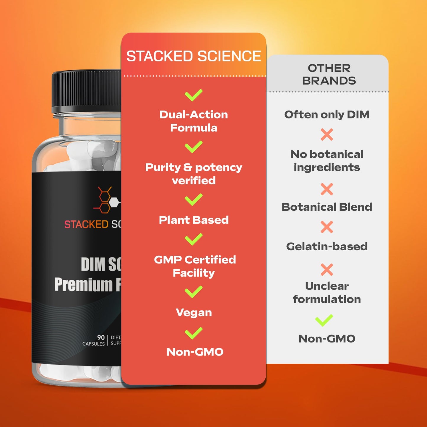 Stacked Science DIM SGS+ Supplement Capsule, 90 Count