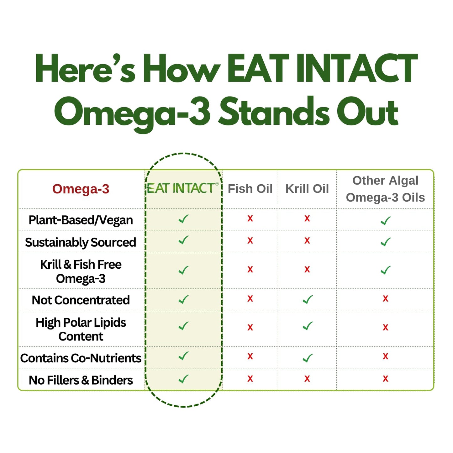 EAT INTACT Vegan Omega 3 from Algae Oil – Plant-Based, Unconcentrated EPA & DHA with Naturally Occurring Polar Lipids – Fish & Krill Oil Alternative – Carrageenan-Free, Non-GMO – 1 Capsule