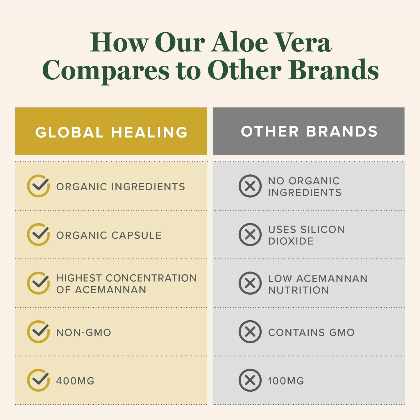 Global Healing Center Aloe Vera Bio-Active Organic Leaf Supplement 60 Capsules
