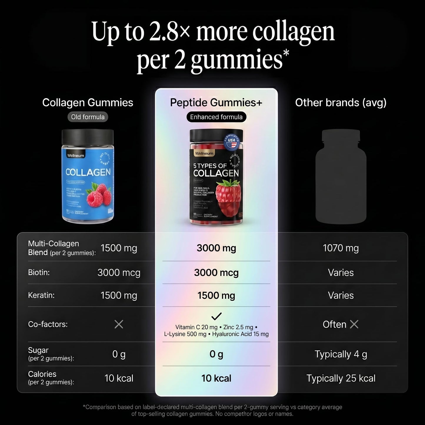 Wellneum Collagen Peptides Gummies Sugar Free 3000mg Multi Collagen Blend for Hair, Skin & Nails Support + 1500mg Keratin + 3000mcg Biotin, Hyaluronic Acid, Vitamin C & Zinc, 60 Gummies