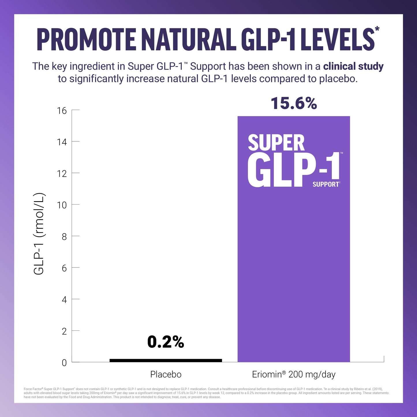 Force Factor Super GLP-1 Support + Akkermansia Probiotic, 60 Capsules