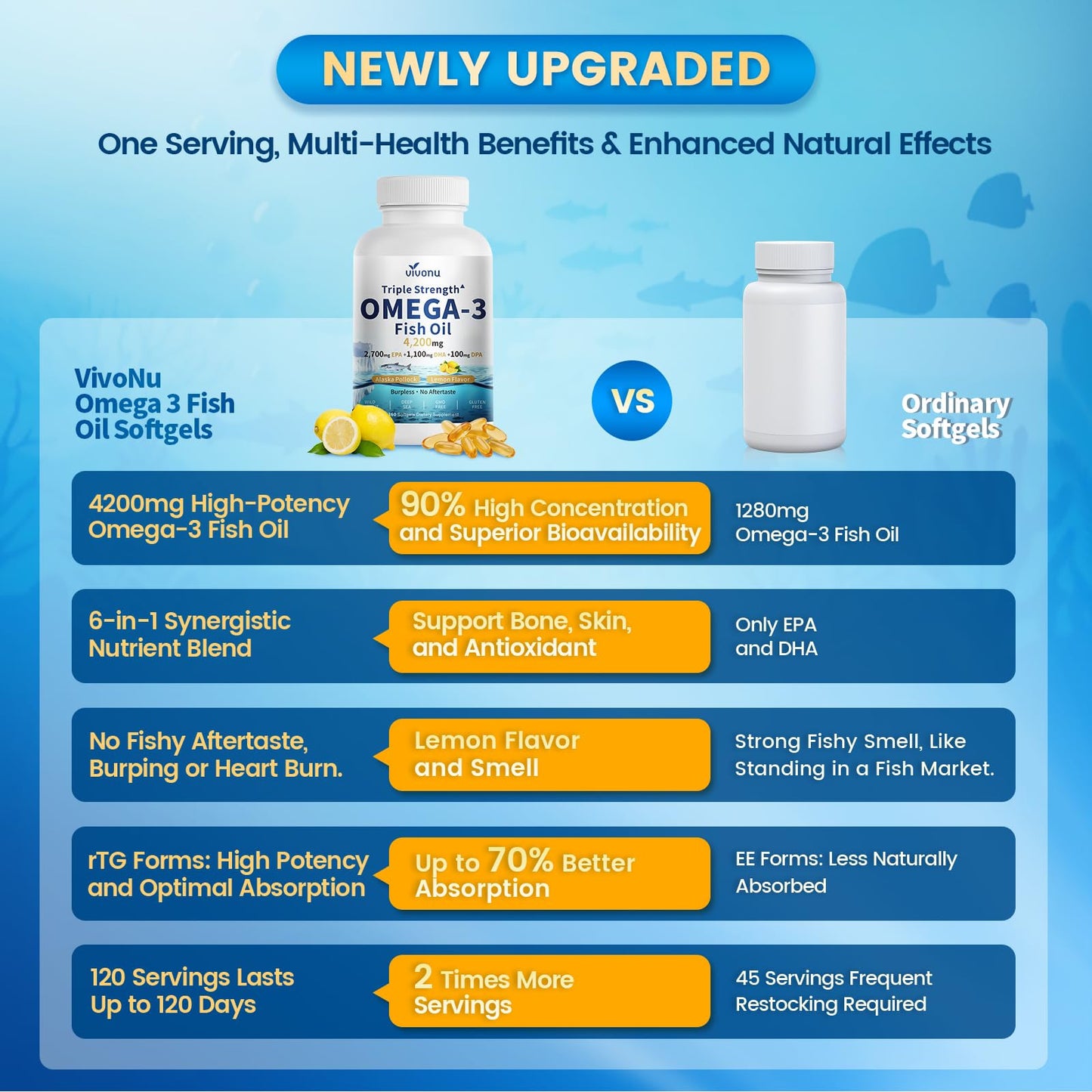 VivoNu Triple Strength Omega 3 Fish Oil 4200mg Softgels, 360 Count