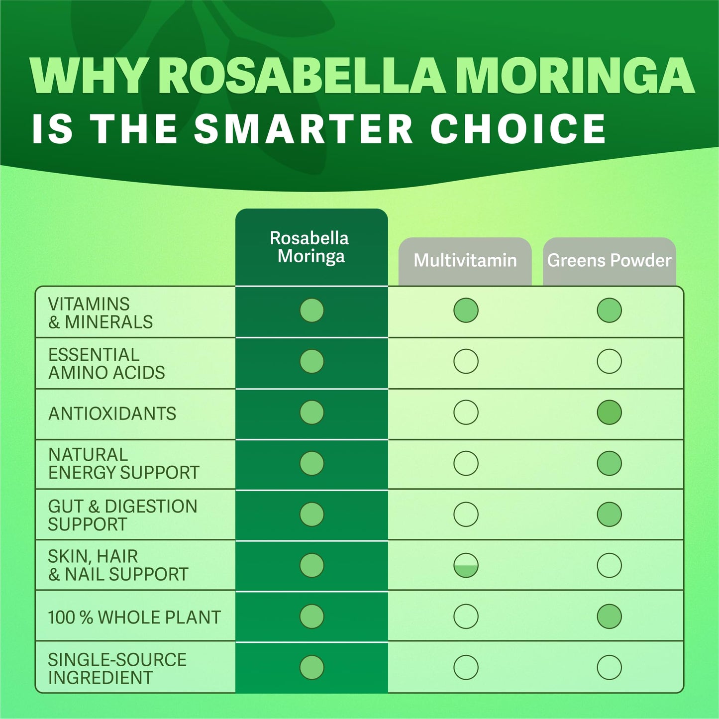 Rosabella Moringa Capsules 120 Count