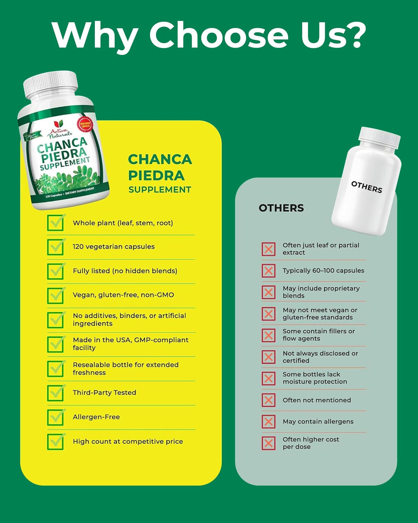 Activa Naturals Chanca Piedra 500mg Capsules, 120 Count