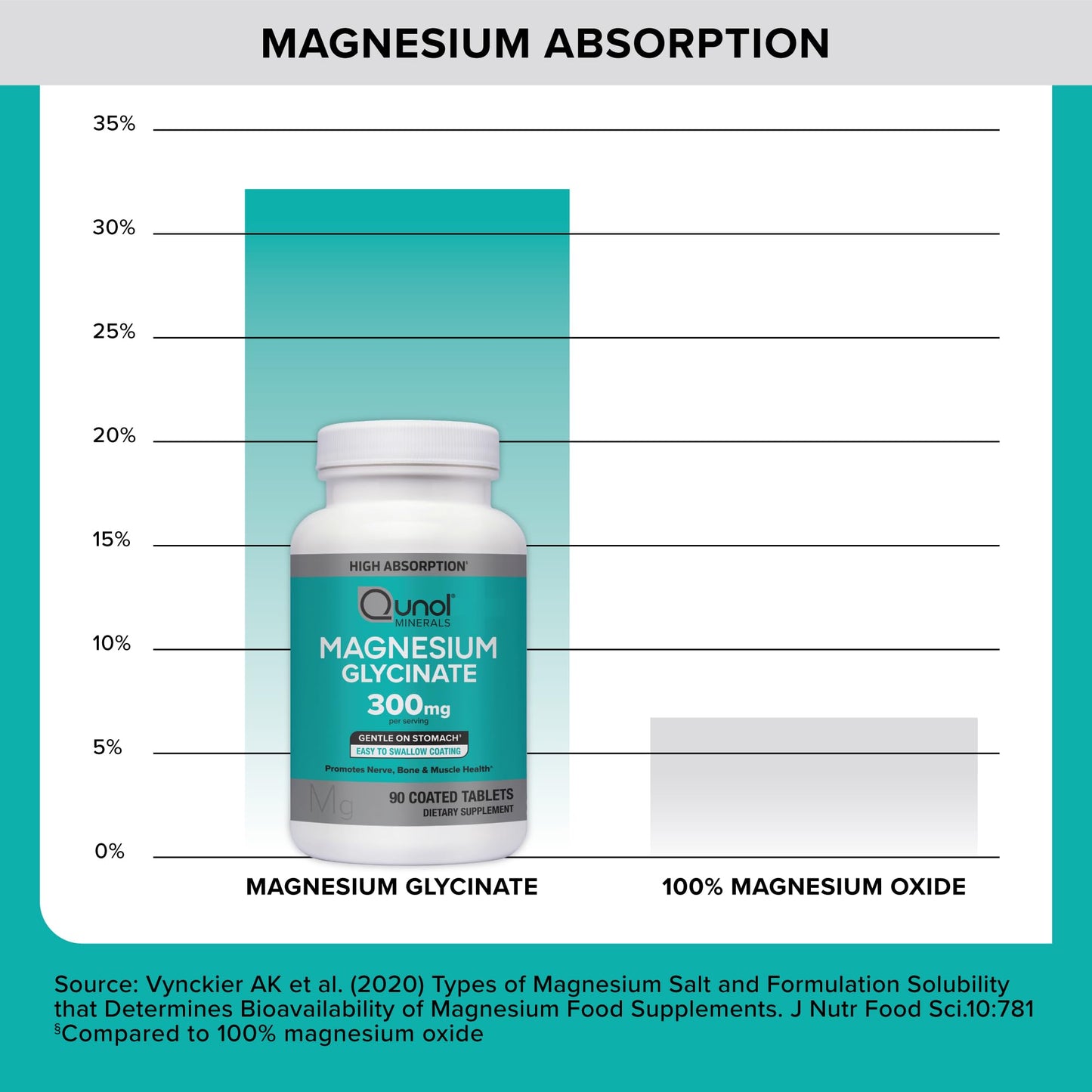 Qunol Magnesium Glycinate 300mg, 100% Glycinate Chelated Magnesium Supplement, 90 Tablets