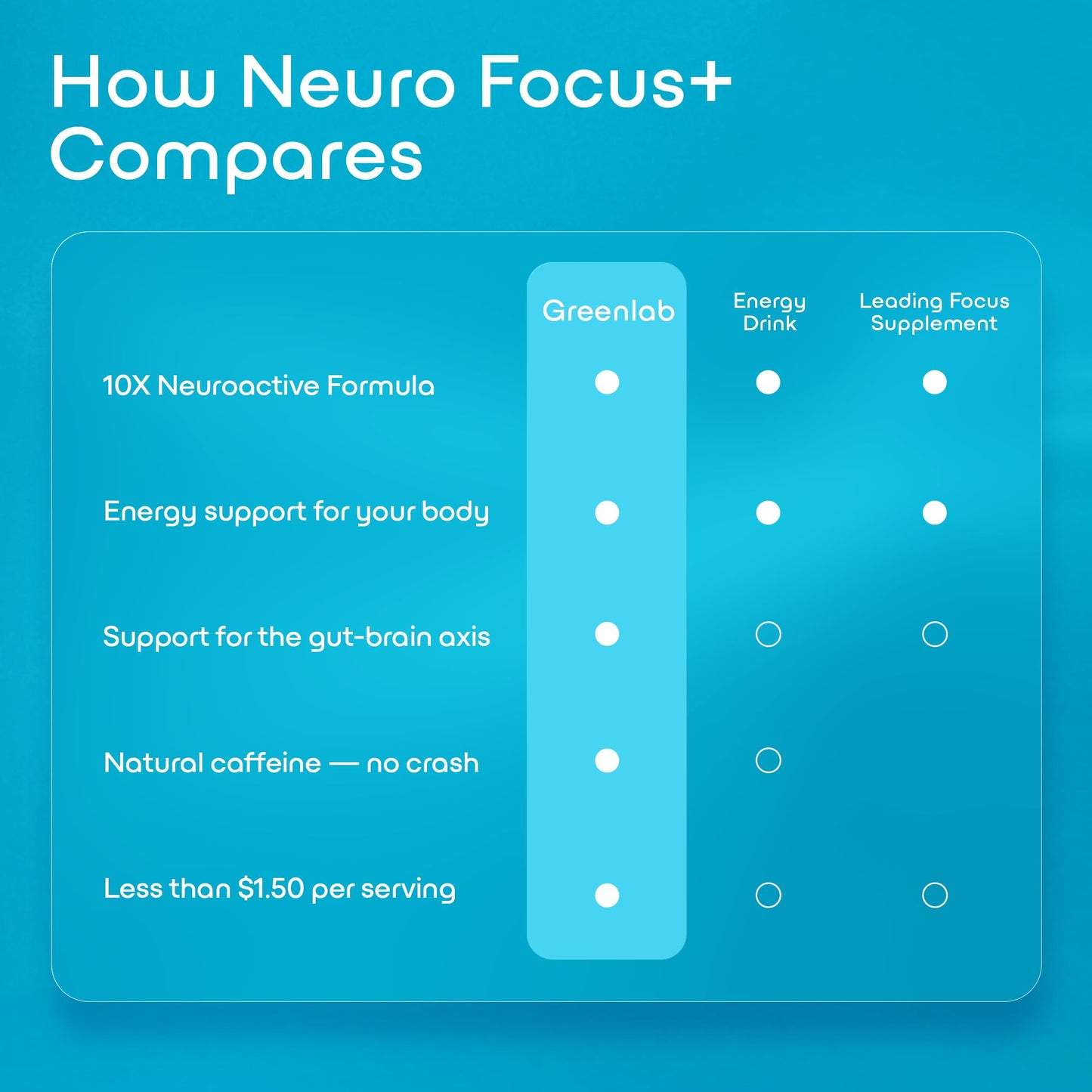 GreenLab NEURO FOKUS+ Capsule 180 Count