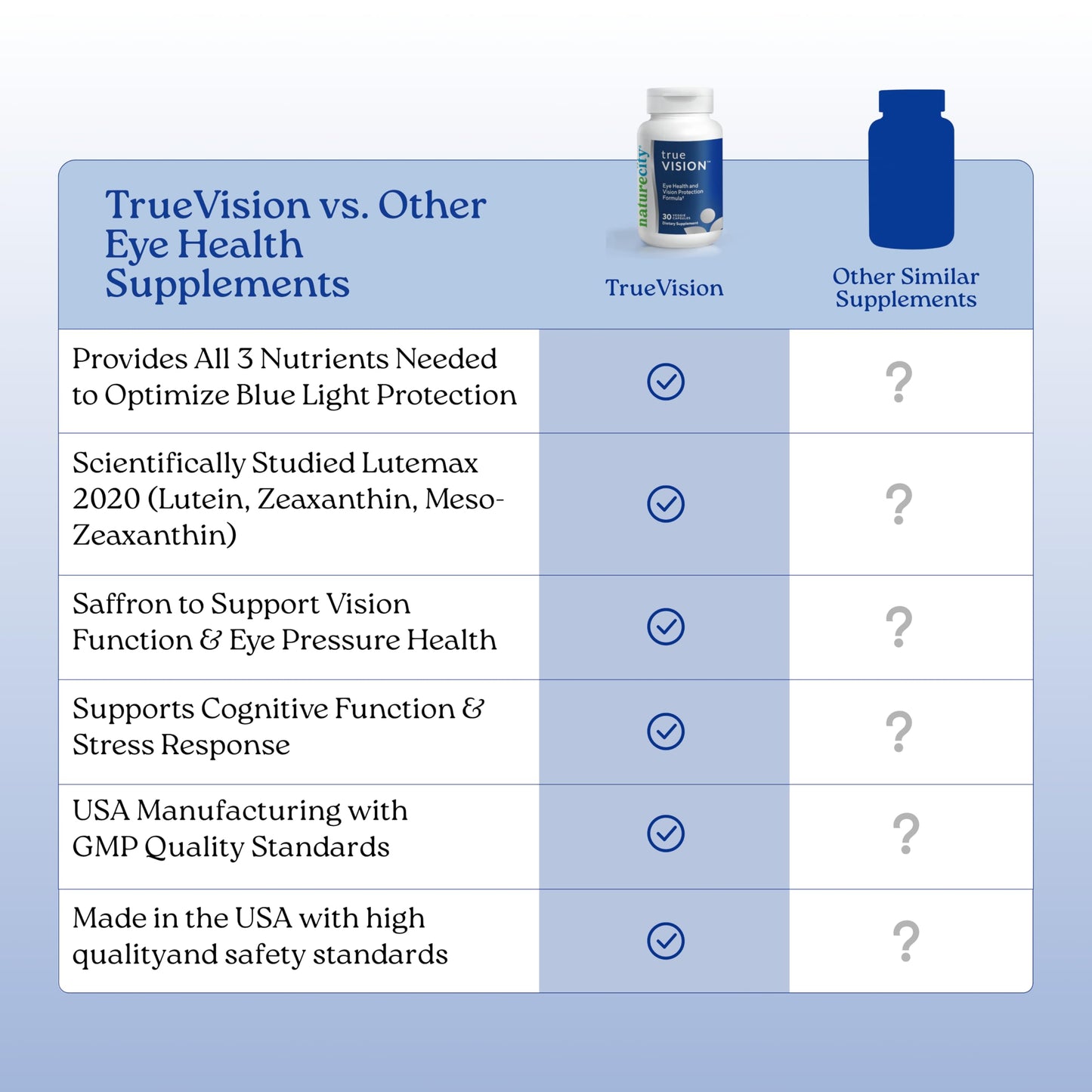 NatureCity True-Vision Eye Health Supplement - Plant-Based Lutein and Zeaxanthin with High Potency Saffron 20mg - Blue Light Protection, Support Central and Night Vision, 30 Capsules
