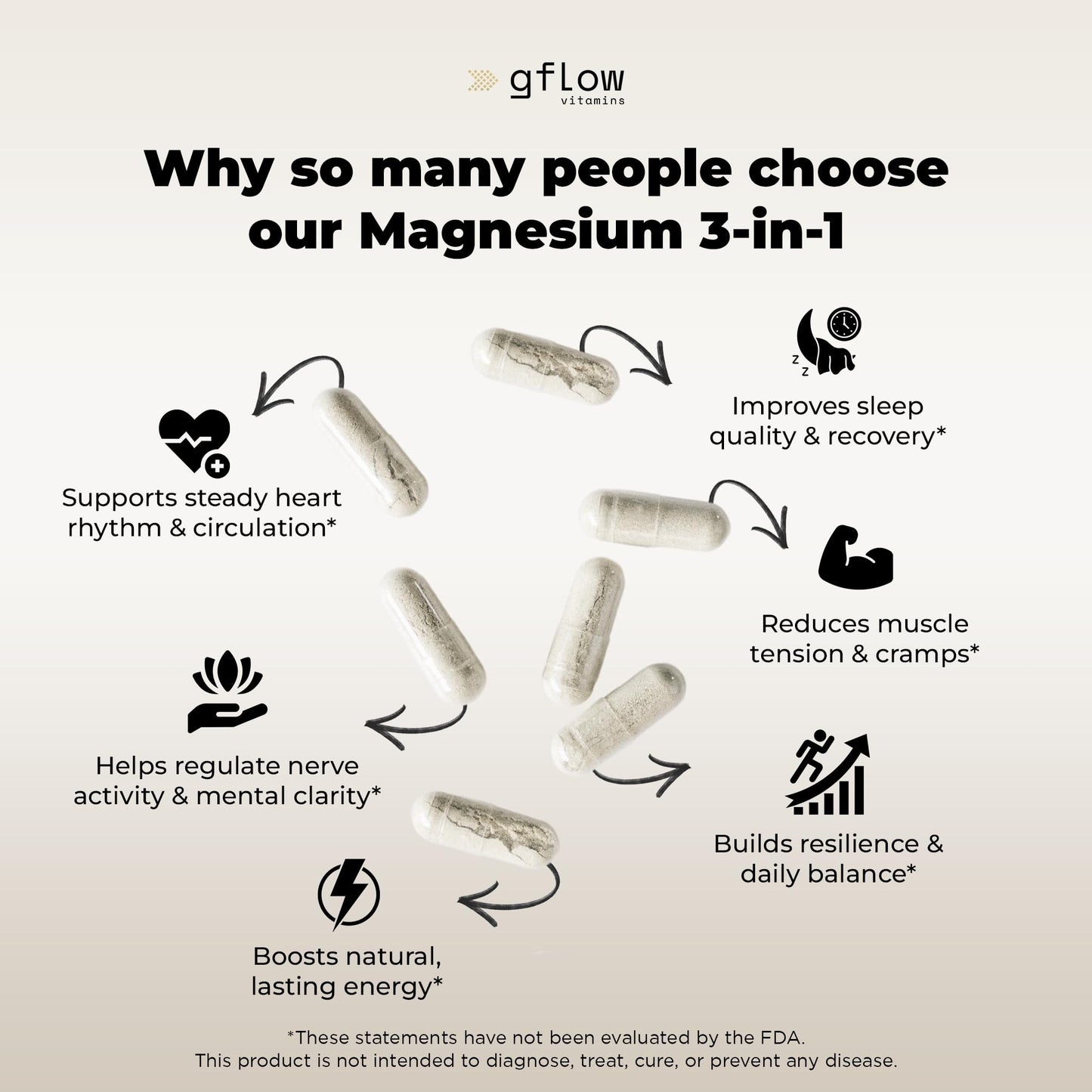 Gflow Vitamins Magnesium 3-in-1 Capsule 90 Count