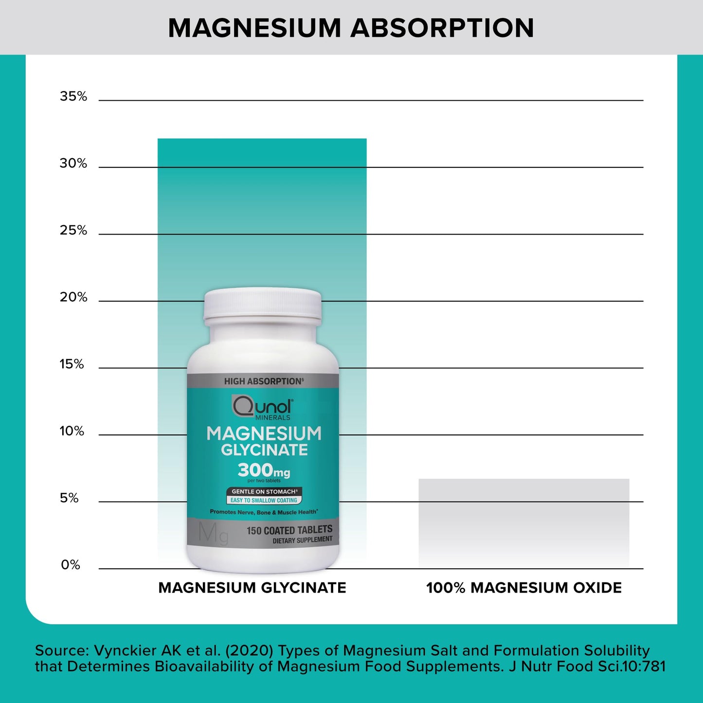 Qunol Magnesium Glycinate 300mg 100% Glycinate Chelated Magnesium Supplement Tablets, 300 Count