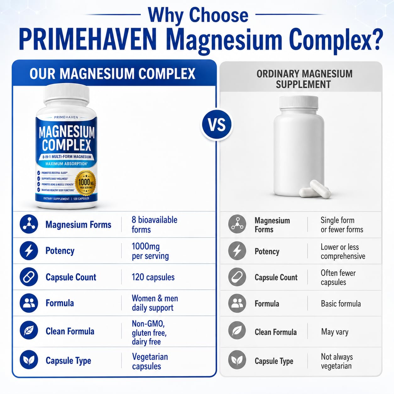 PRIMEHAVEN Alveta Magnesium Complex 1000mg for Women and Men, 8-in-1 Magnesio Complex Supplement Capsules with Glycinate, Citrate, Malate & Taurate, 120 Capsules