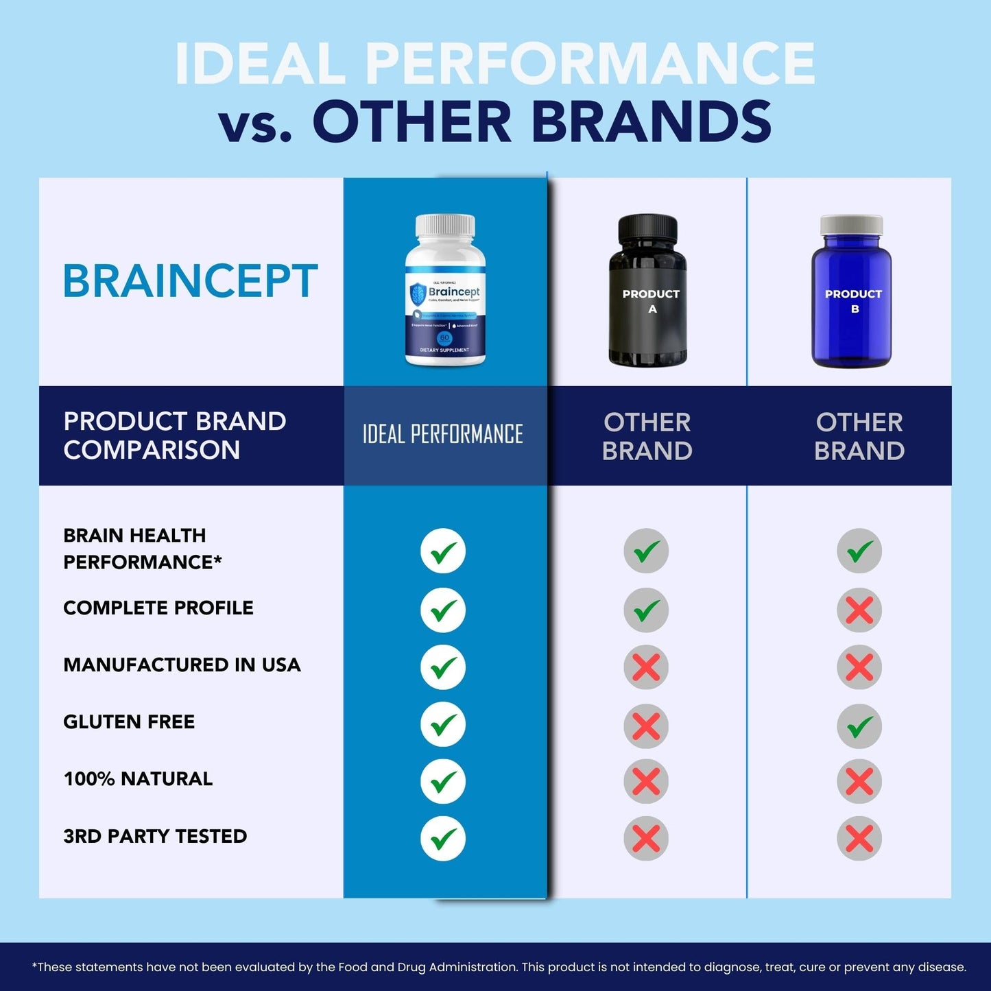 IDEAL PERFORMANCE Braincept Capsule 60 Count