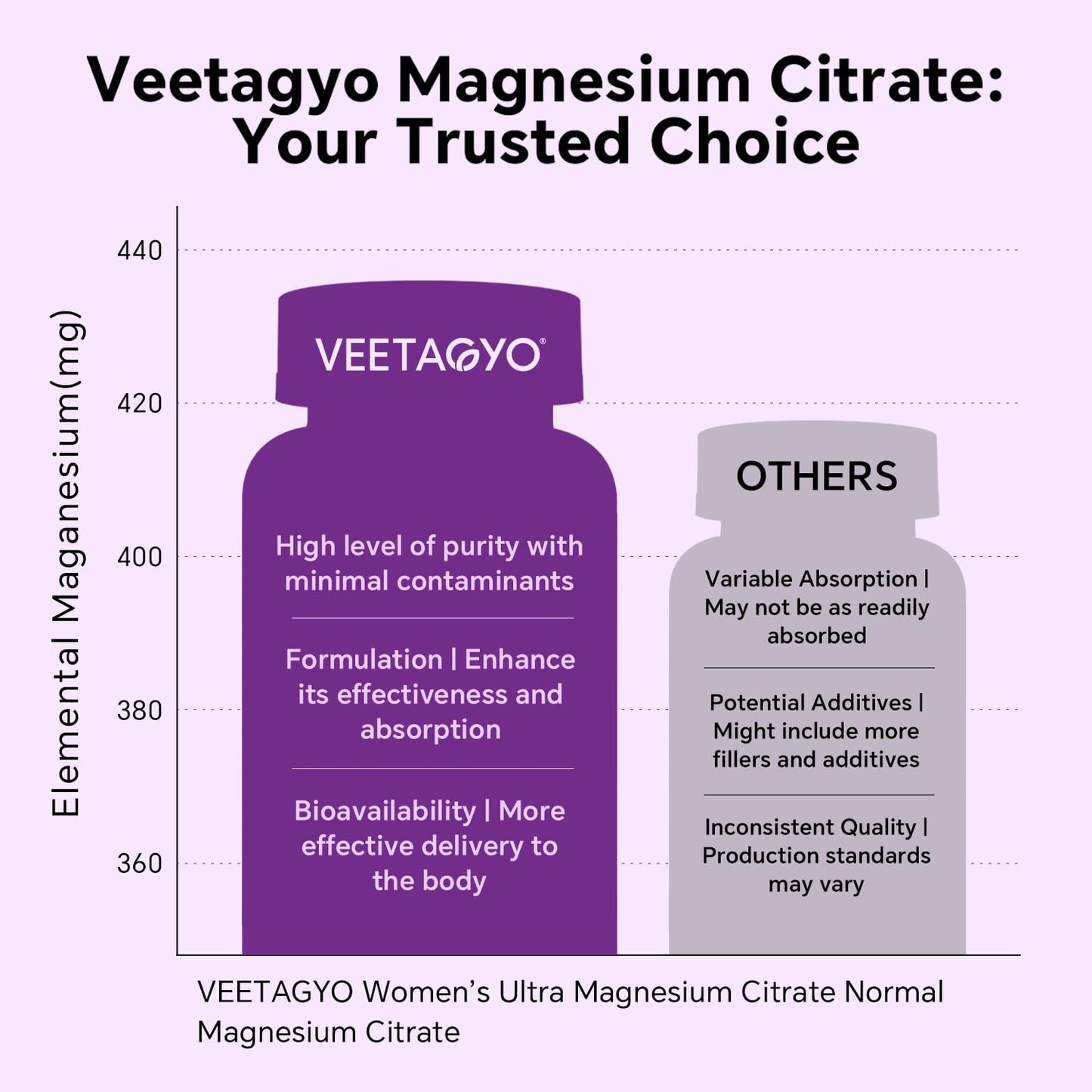 VEETAGYO Magnesium Citrate Gummies 420mg for Adult Gummy 60 Count