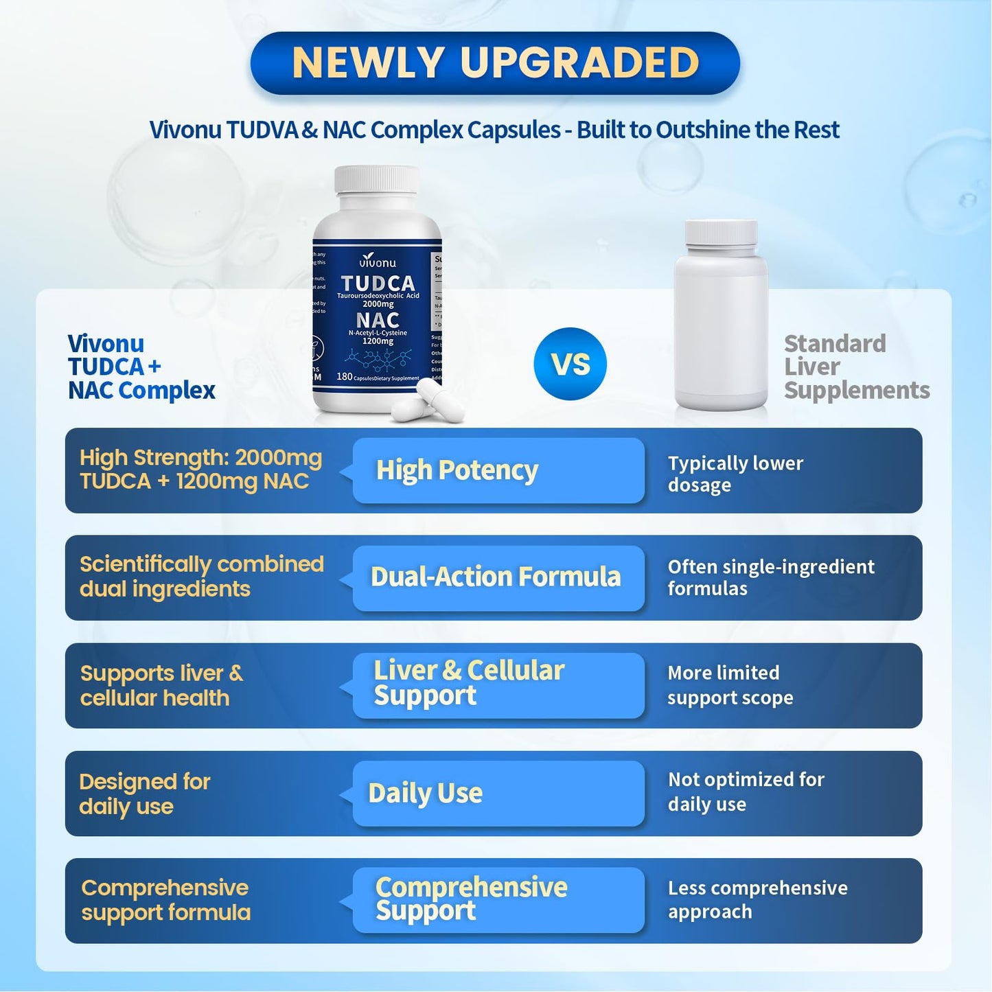 VivoNu TUDCA 2000mg + NAC 1200mg Supplement Complex Capsules, 540 Count
