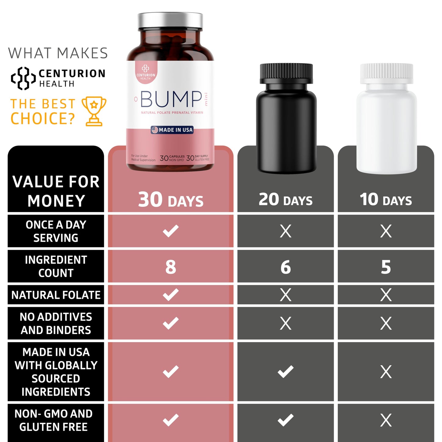 Centurion Health Bump Mini Complete Prenatal Vitamins for Women with Folate, Choline, Carbonyl Iron, Zinc, Vitamin D3 and Vitamin B12 for Fetal Development and Pregnancy Support Capsule 30
