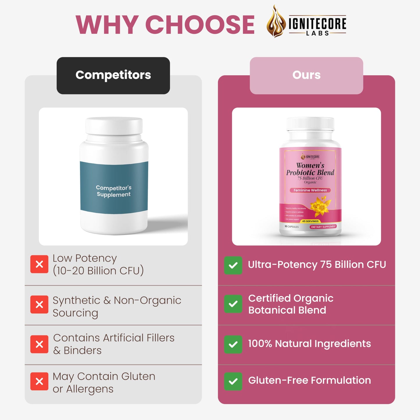 IgniteCore Labs Women's Probiotic 75 Billion CFU with Prebiotics, 90 Capsules