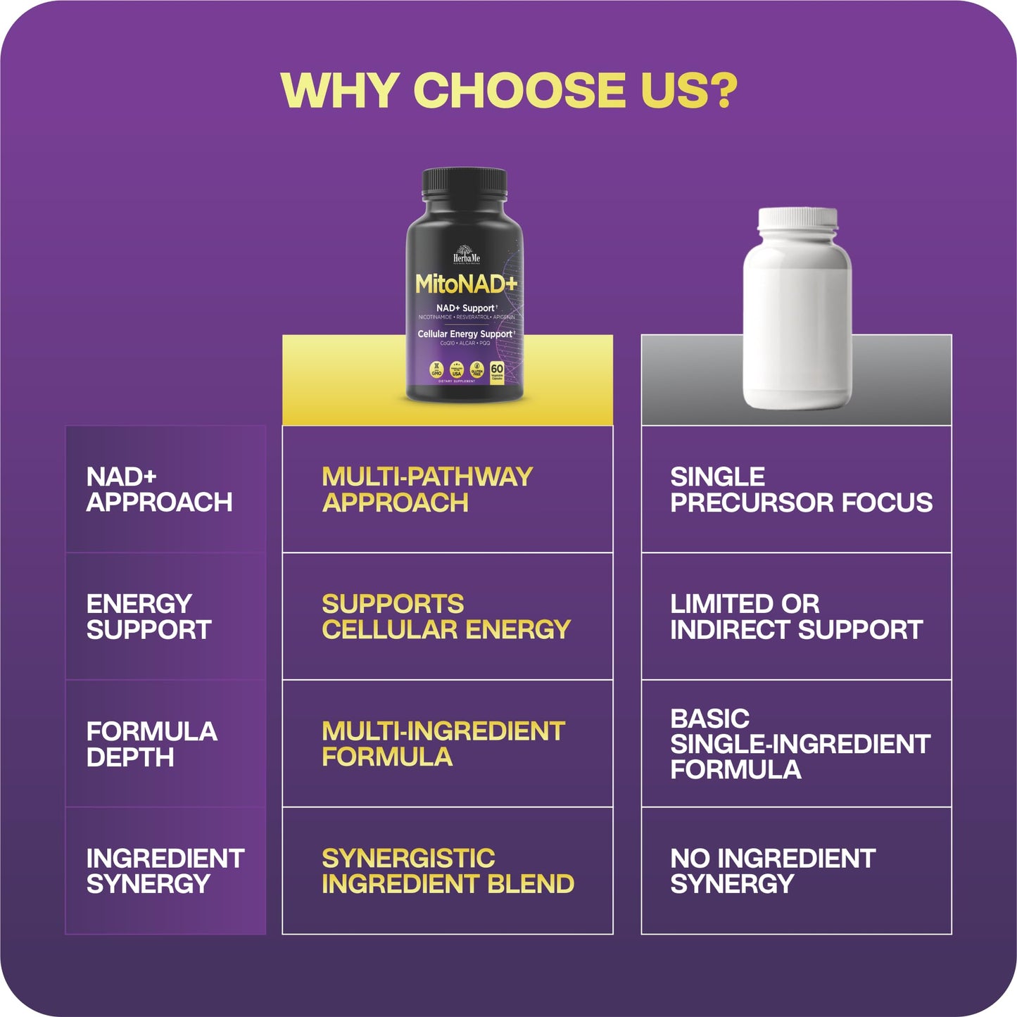 HerbaMe NAD+ Support Supplement, Multi-Pathway Cellular Energy Formula Capsule 60 Count