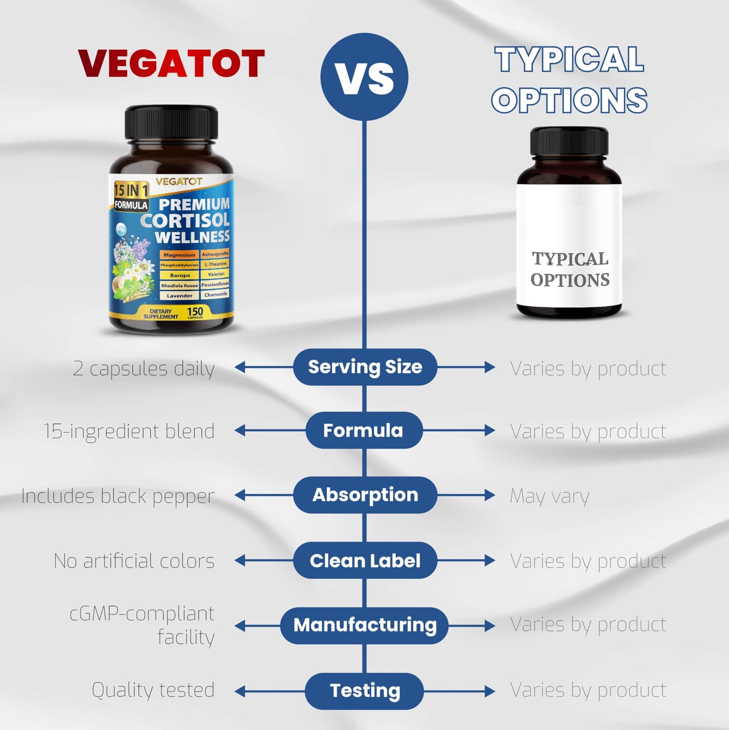 VEGATOT Organic Cortisol Wellness Complex 15-in-1 Formula with Magnesium Ashwagandha St. John's Wort Valerian Rhodiola Rosea Passionflower Chamomile Capsules, 150 Count