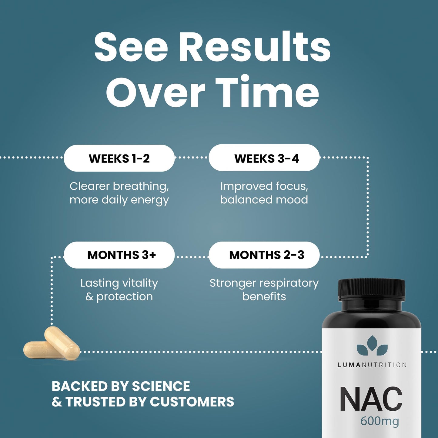 Luma Nutrition NAC 600 mg (N-Acetyl Cysteine) Capsules, 60 Count