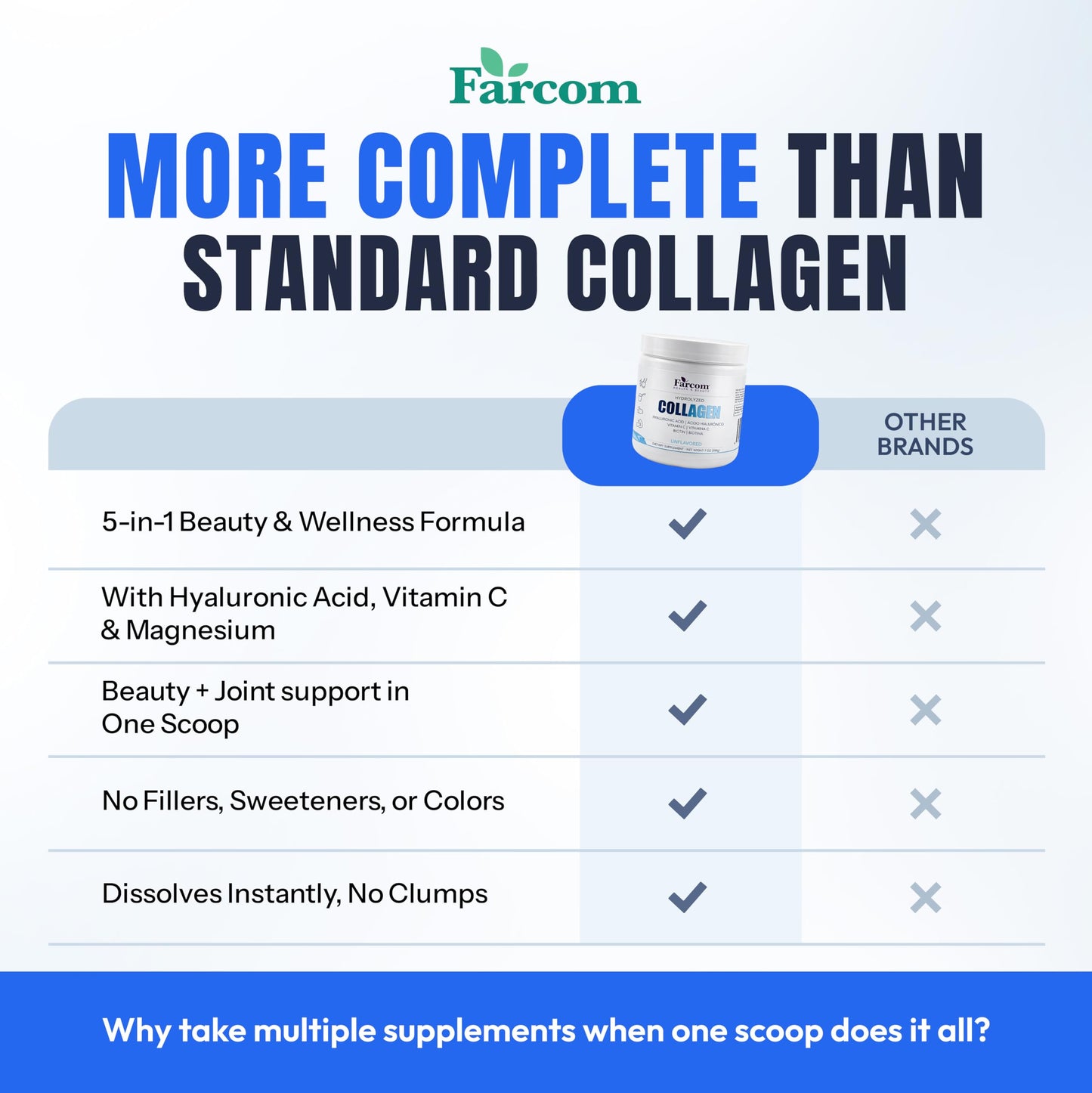 Farcom Hydrolyzed Collagen Peptides Powder 7 oz with Biotin 10,000mcg, Hyaluronic Acid & Vitamin C – Unflavored Collagen Powder for Hair, Skin, Nails & Joint Support, Gluten Free, Non-GMO