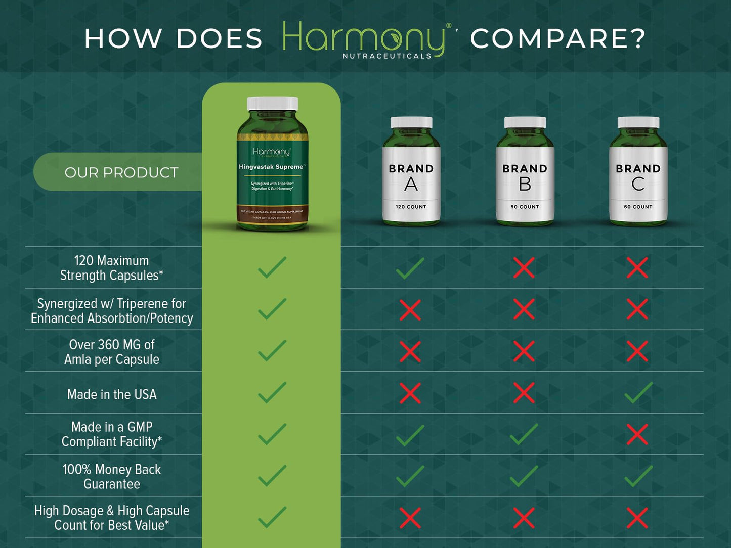 Harmony Nutraceuticals Hingvastak Supreme Ayurvedic Digestive Balance & Gut Harmony Blend with Triperine 120 Capsules