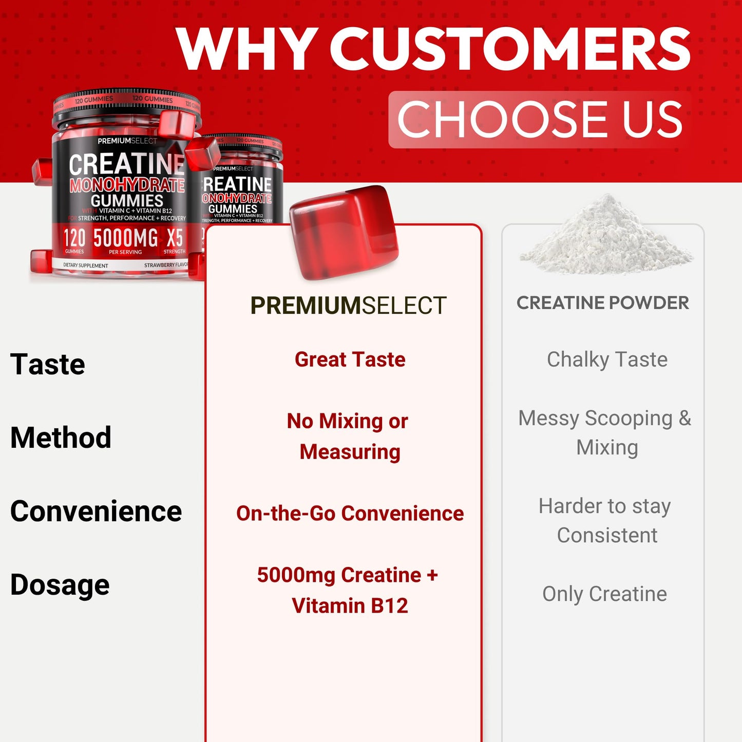 Premium Select Nutrition Creatine Monohydrate Gummies 120 Count