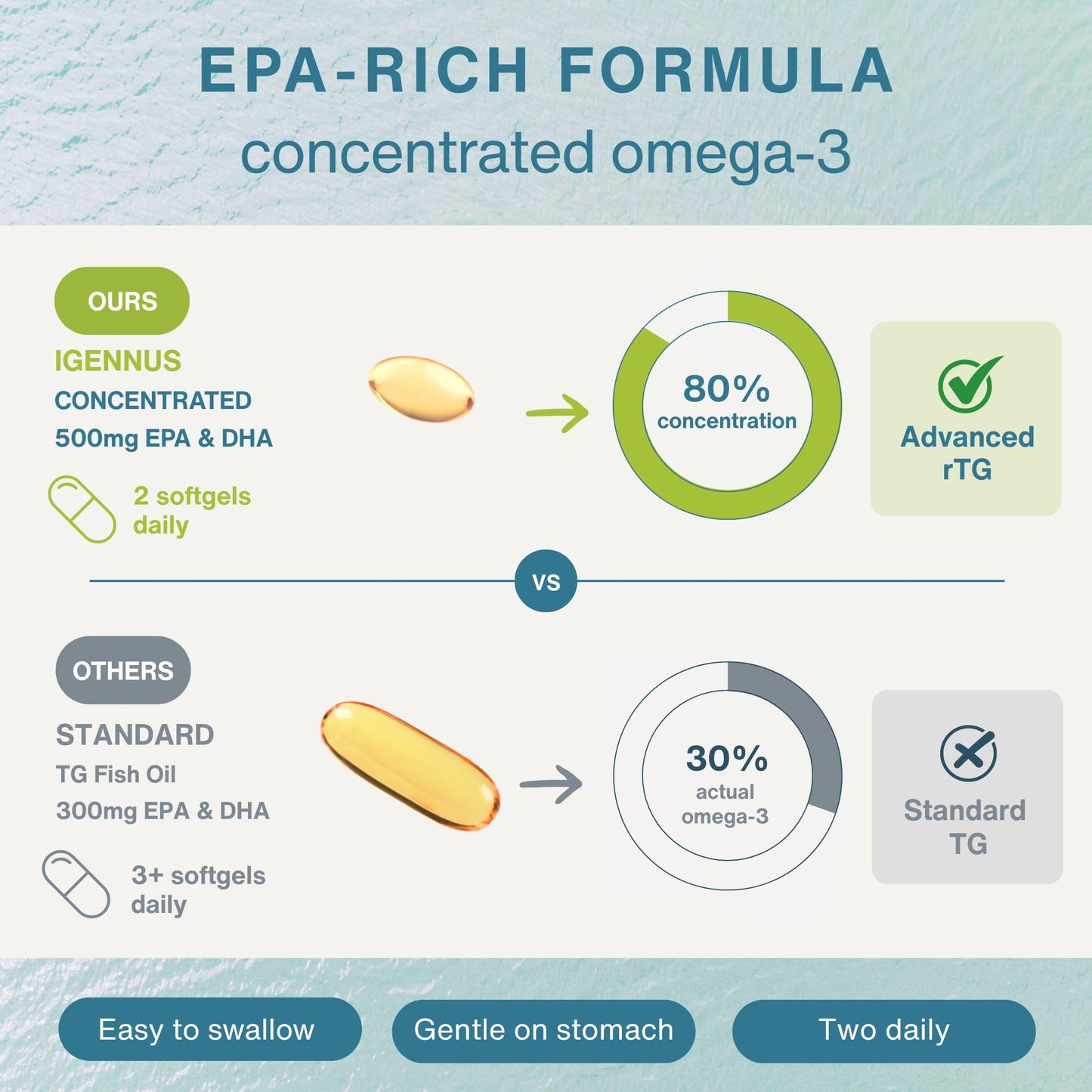 Igennus Healthcare Nutrition Pharmepa rtg Omega 3 EPA DHA Fatty Acids 1000mg Softgels, 60 Count