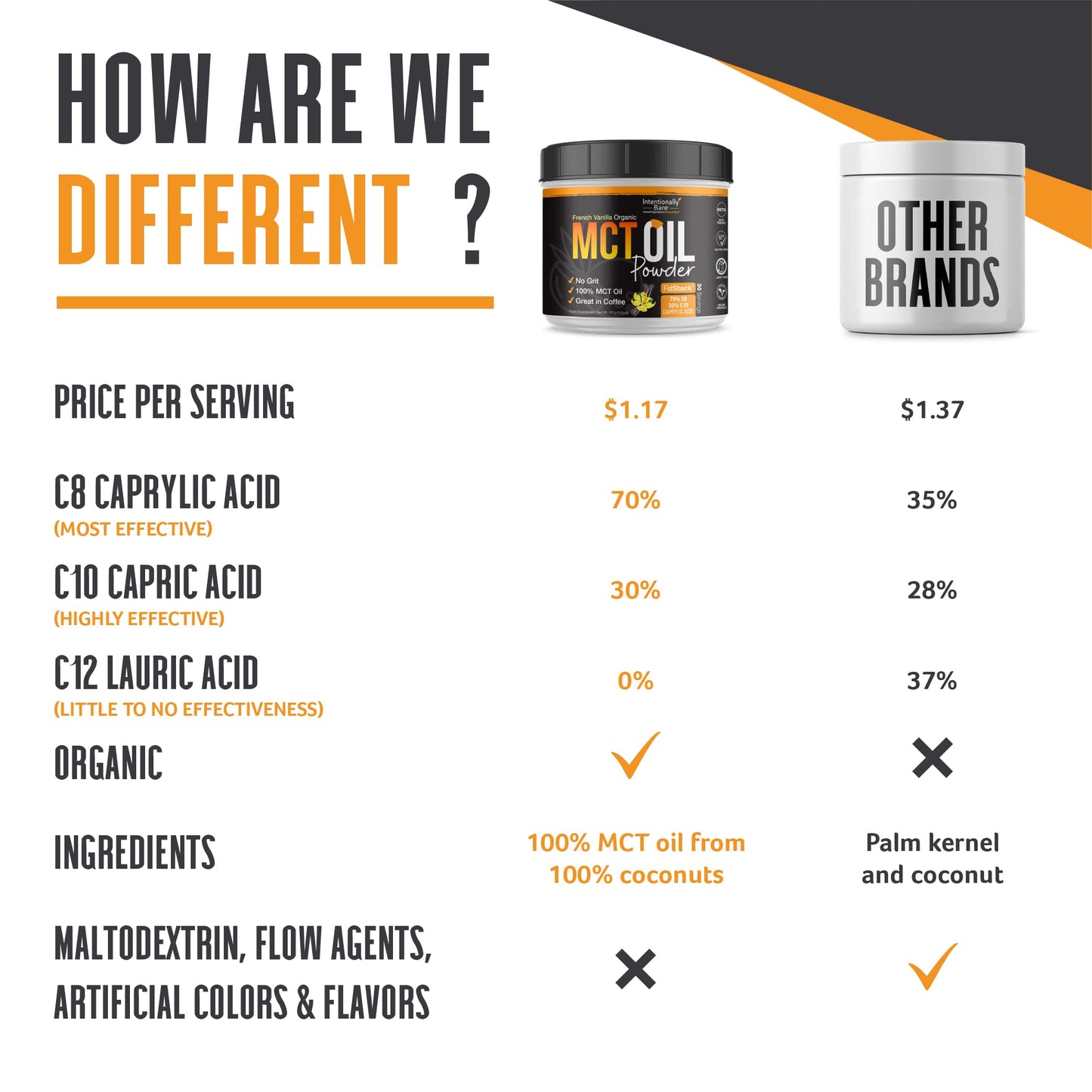 Intentionally Bare MCT Oil Powder - French Vanilla – Zero net Carbs, 14.5 Ounces