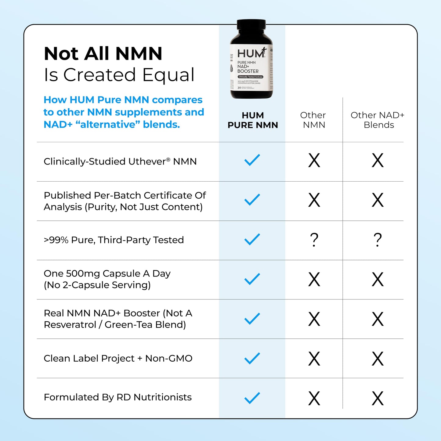 HUM NMN 500mg Capsule, 30 Count