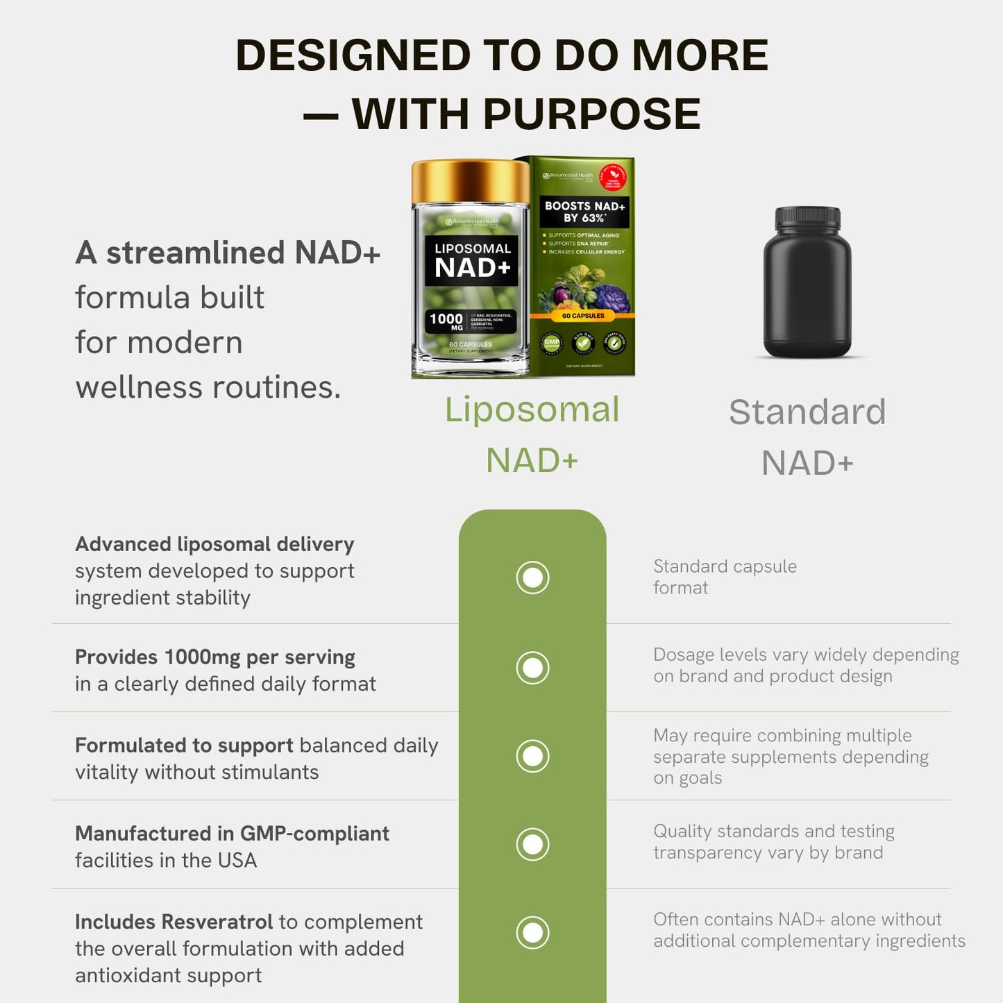 Resurrected Health Liposomal NAD Supplement for Women with Noni, 120 Count Capsules