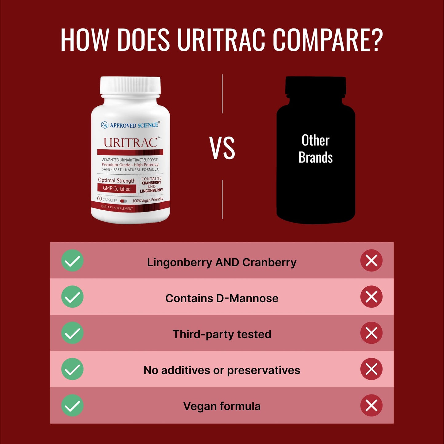 Approved Science Uritrac UTI Support Cranberry D-Mannose Lingonberry 180 Capsules