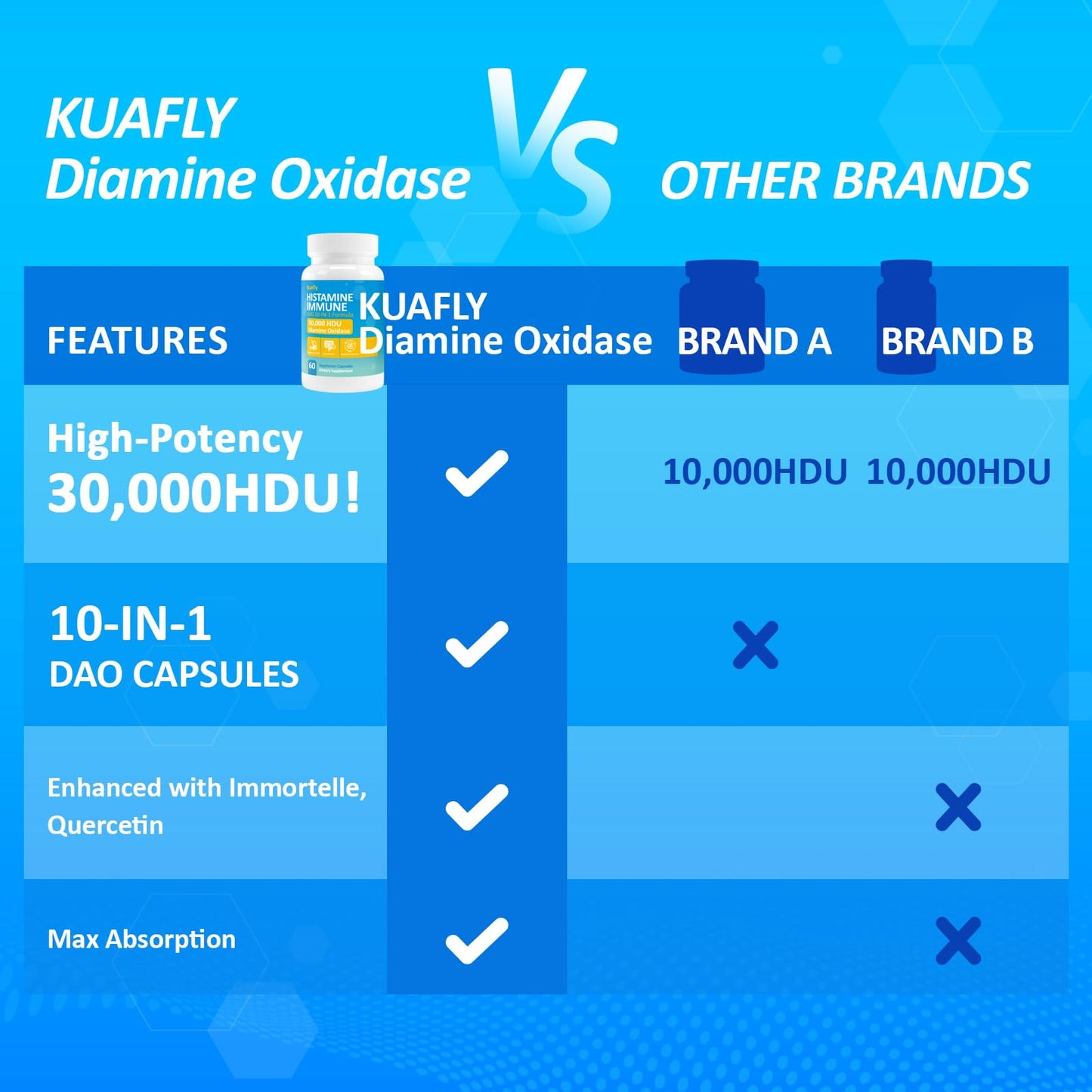 KUAFLY Histamine Blocker – Natural DAO Supplement with Diamine Oxidase & Quercetin, Immortelle, Vitamin C for Gut Health, 60 Capsules