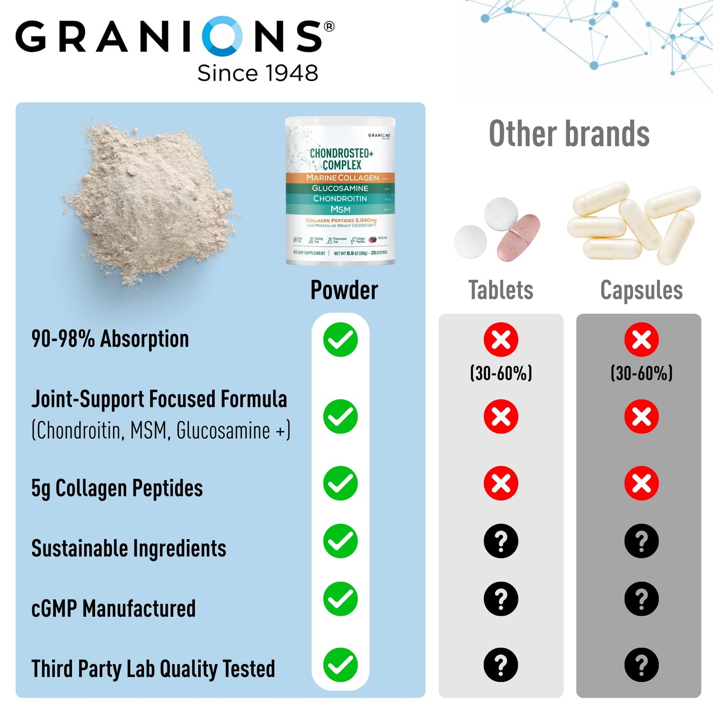 Granions Glucosamine Chondroitin MSM Powder 9.91 oz