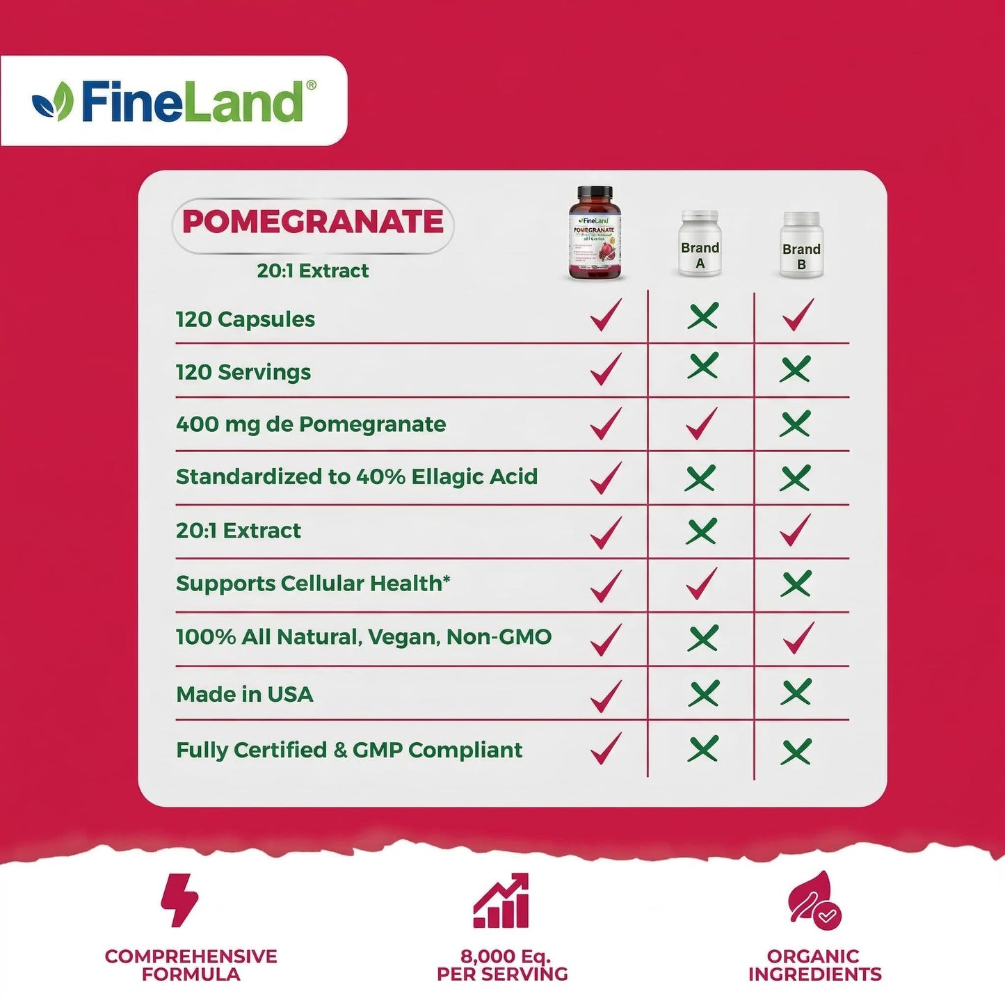 FineLand Pomegranate Extract 20:1, 40% Ellagic Acid Standardized Antioxidant Supplement Capsules, 120 Count