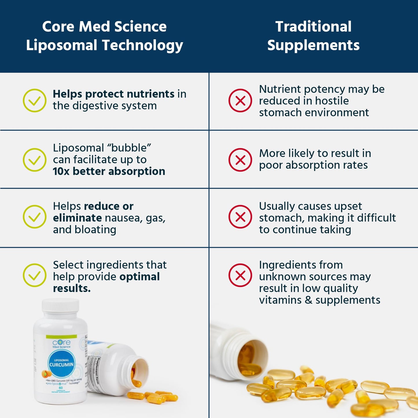 Core Med Science Liposomal Curcumin 60 Capsules
