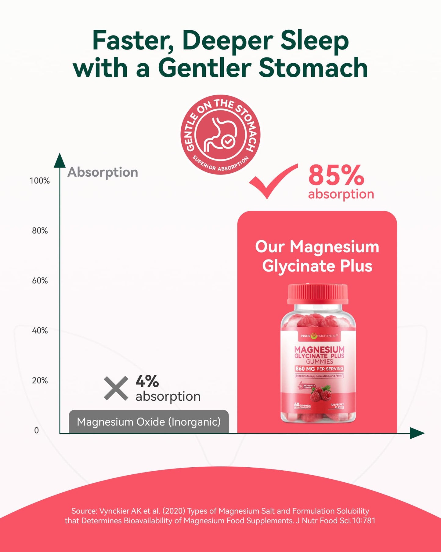 Inner Brightness Magnesium Glycinate Gummies 860mg (100mg Elemental), 60 Count