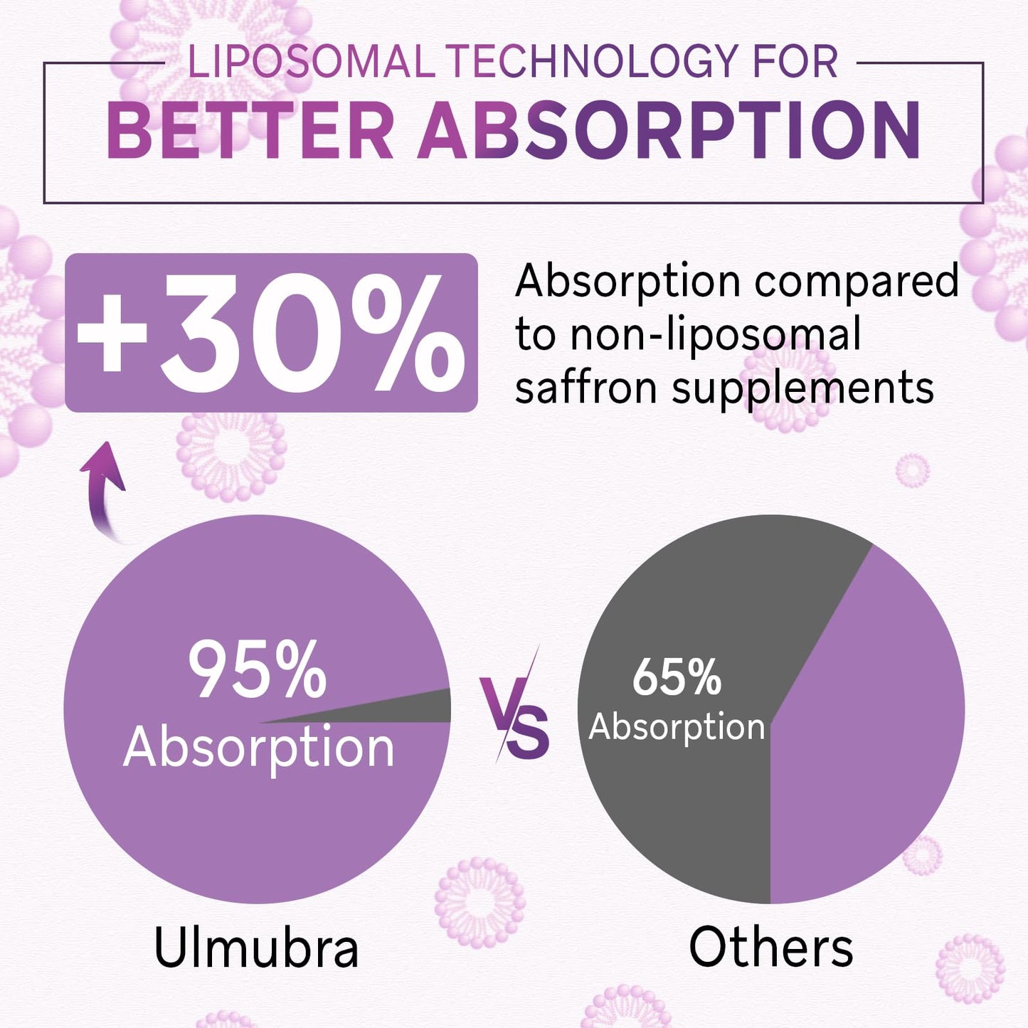 Ulmubra Liposomal Saffron Capsules 88.5 mg, Maximum Absorption, 100% Pure Saffron Extract, 60 Vegan Capsules
