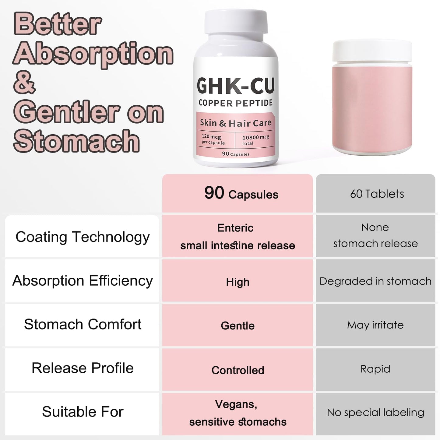 ZERBI GHK-Cu Copper Peptide Capsule, 90 Count