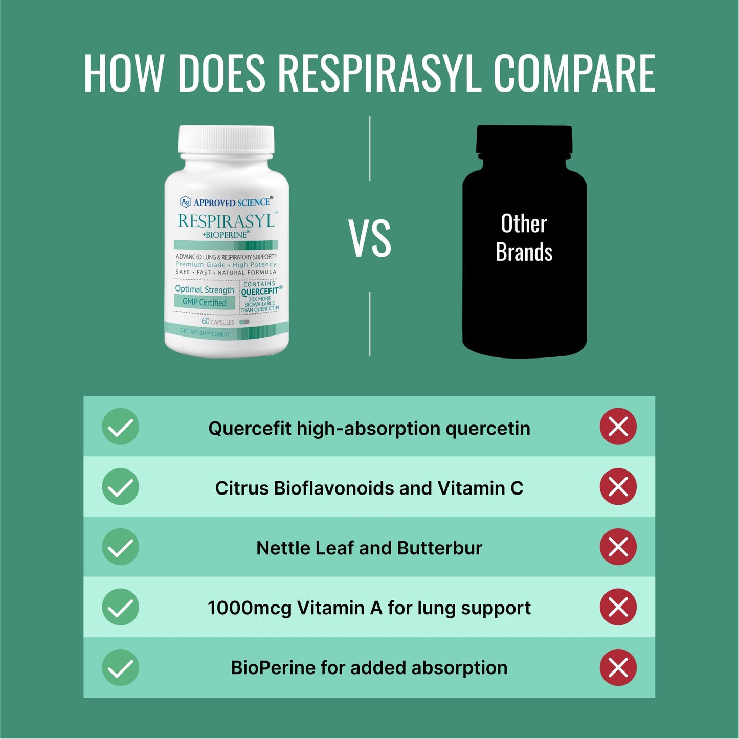 Approved Science Respirasyl Lung and Respiratory Support with Quercefit, Vitamins A, C, D, BioPerine, 60 Capsules