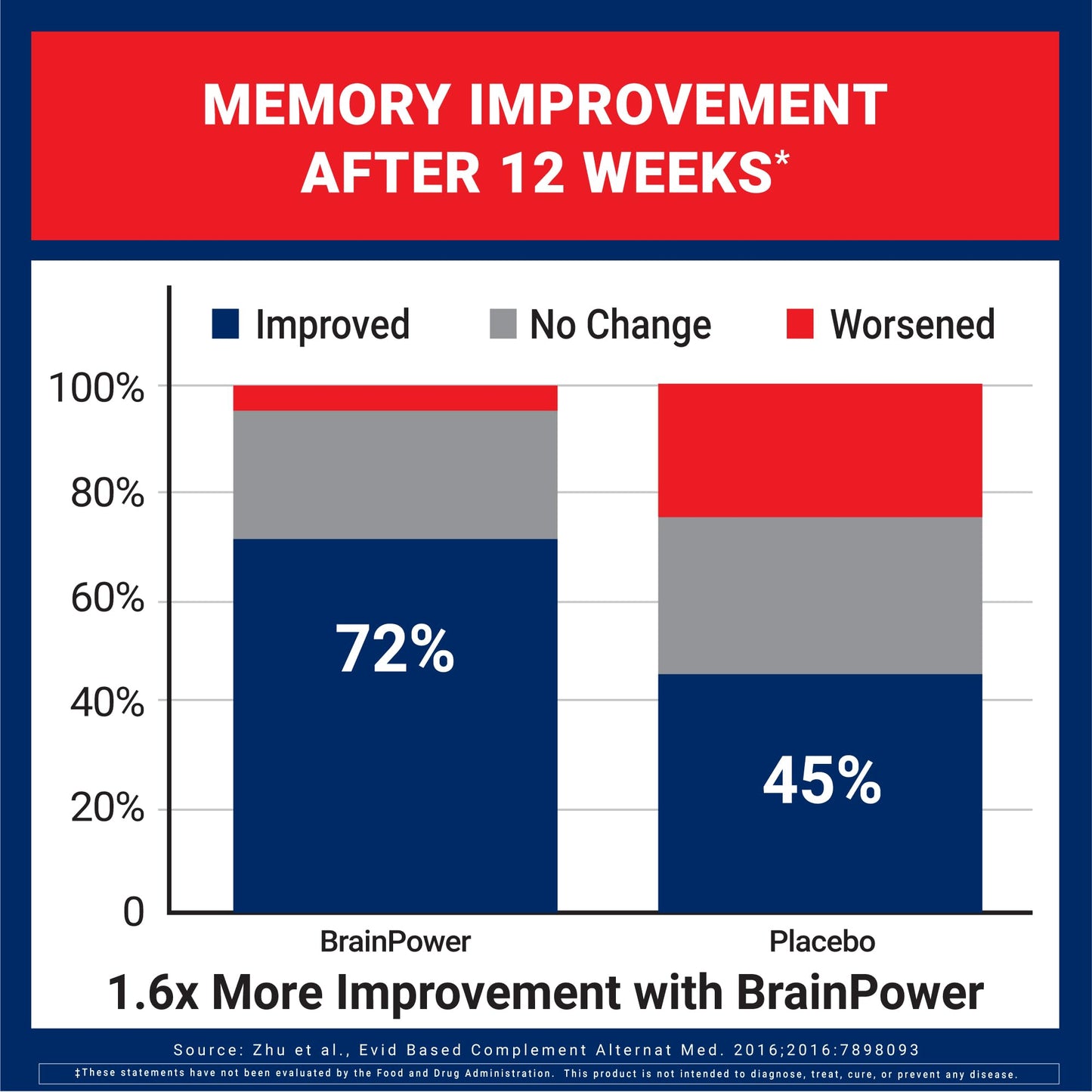 U.S. Doctors' Clinical BrainPower Advanced Clinically Tested Memory Supplement Capsules, 60 Count