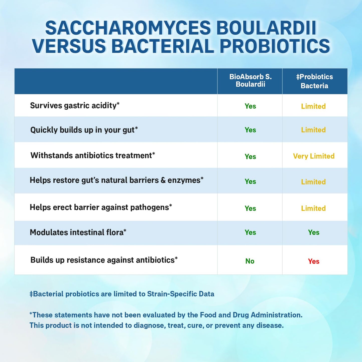 Bio Absorb Nutraceuticals Saccharomyces Boulardii Probiotic Capsule 60 Count