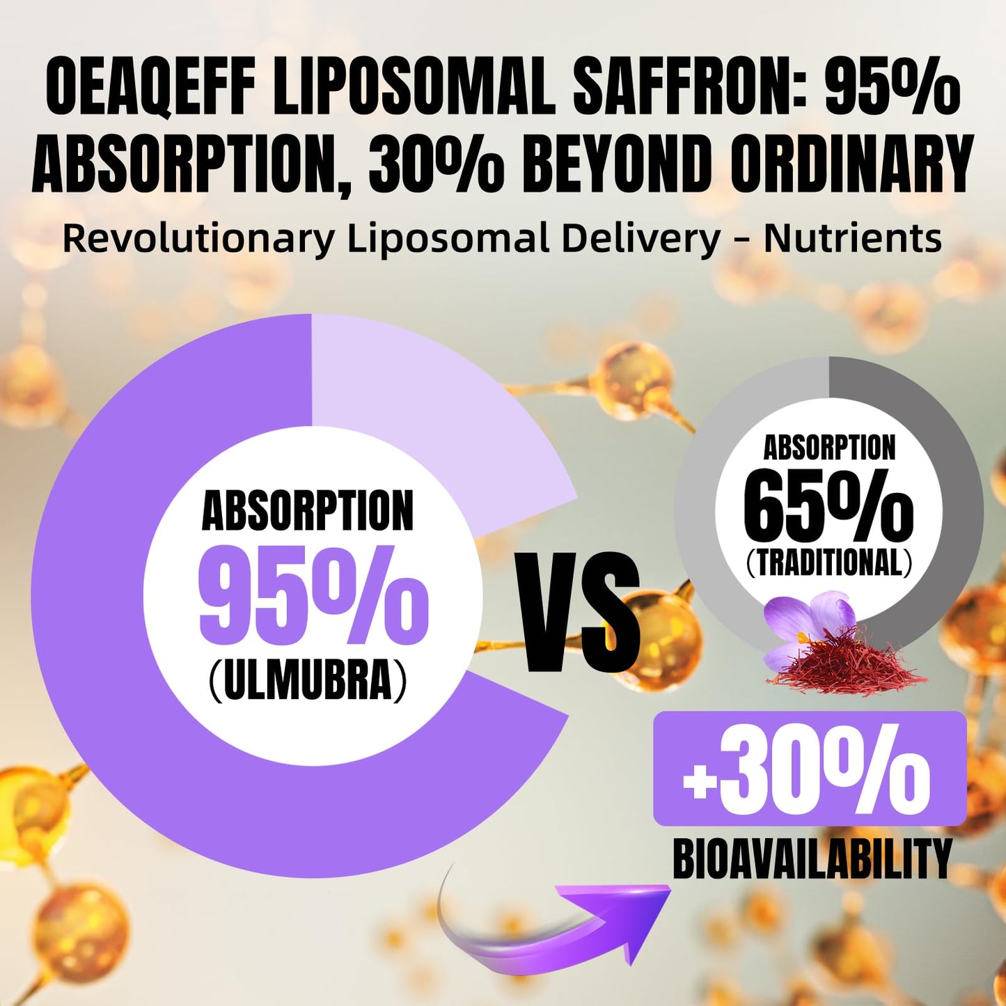 Oeaqeff Liposomal Saffron Supplements 11-in-1, 100% Pure Saffron Extract 88.5 mg Maximum Absorption for Mood, Energy & Vision, Vegan, Non-GMO, 60 Capsules