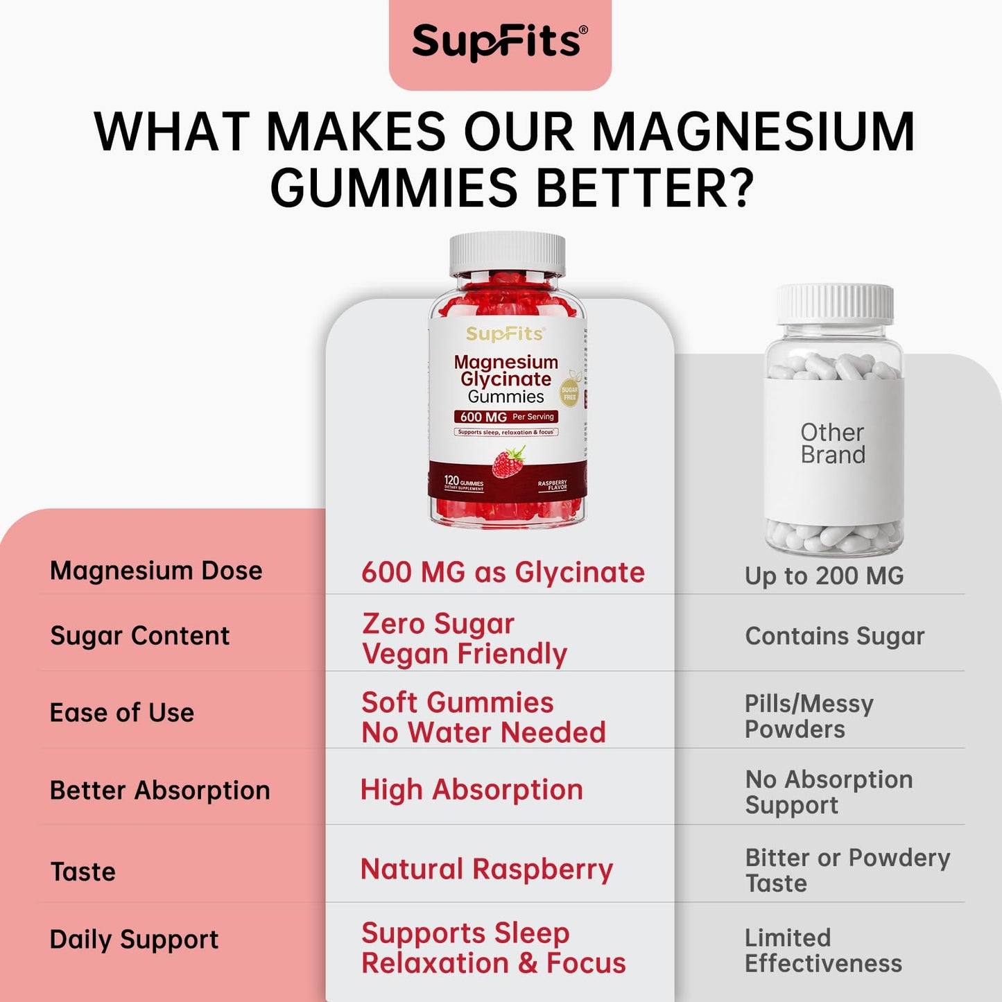 Supfits Magnesium Glycinate Gummies 600mg, 120 Count
