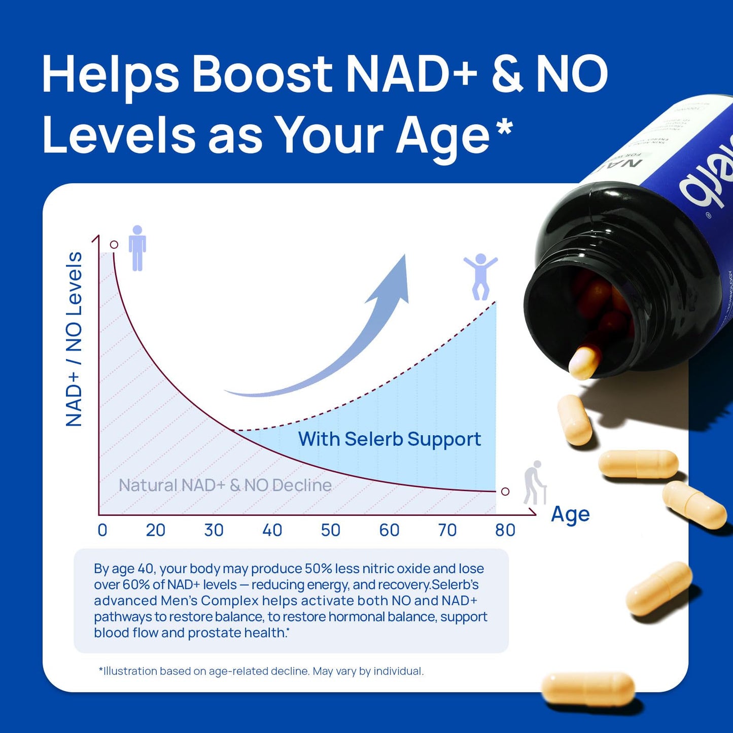 Selerb NAD+ Supplements & Magnesium Complex Bundle for Men 150 Capsules