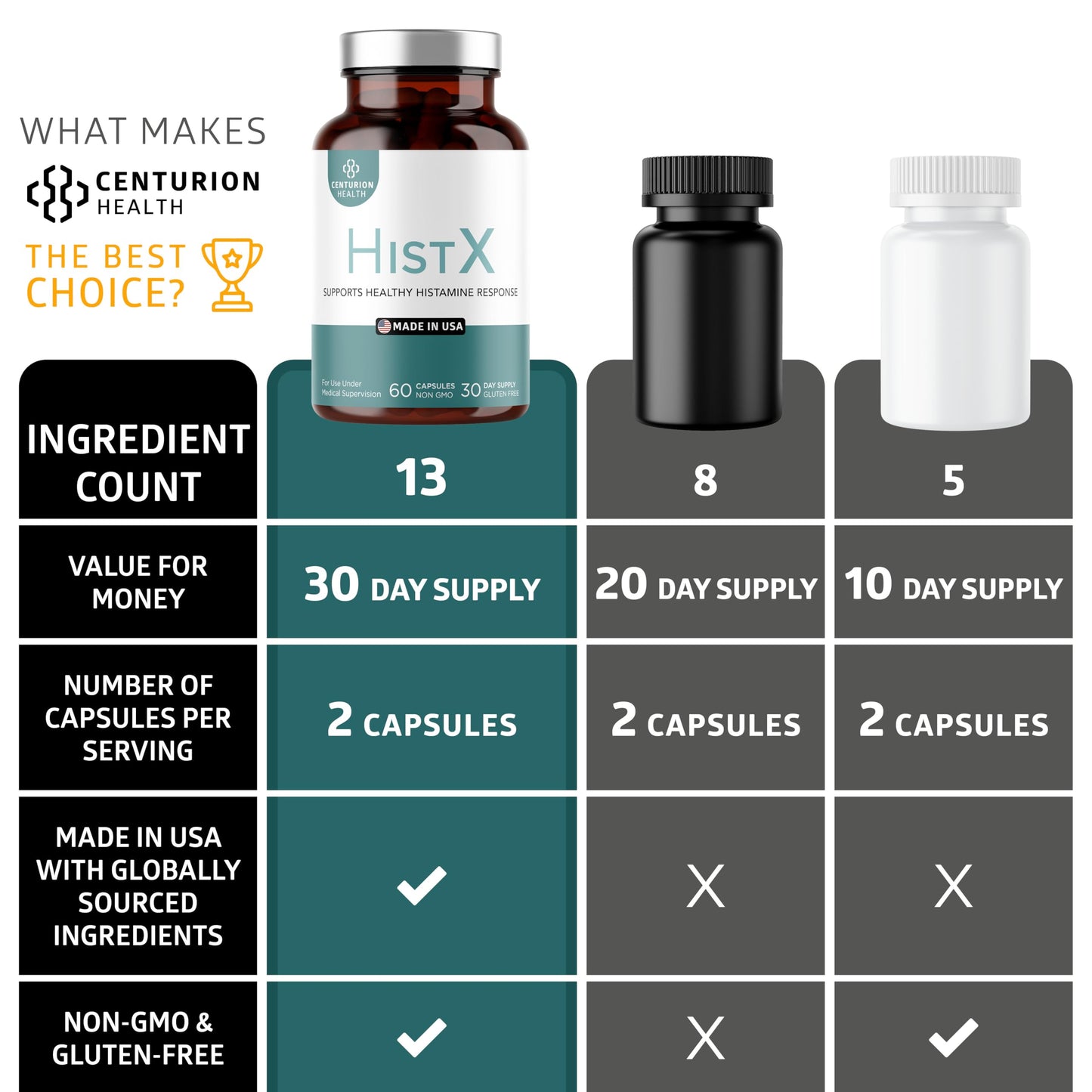 Centurion Health Histx Support Supplement, 60 Capsules