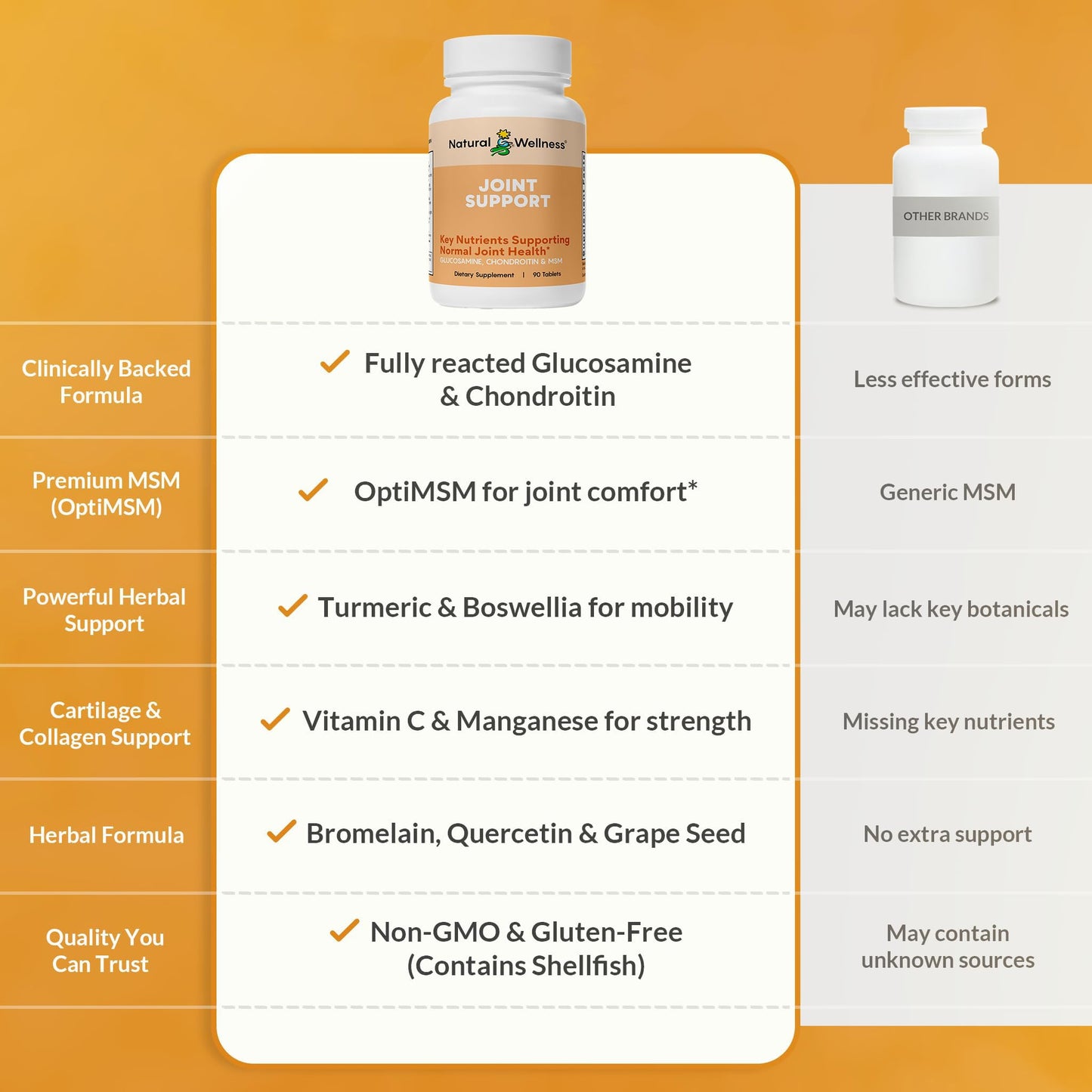 Natural Wellness Glucosamine Chondroitin with MSM and Turmeric Tablet 90 Count