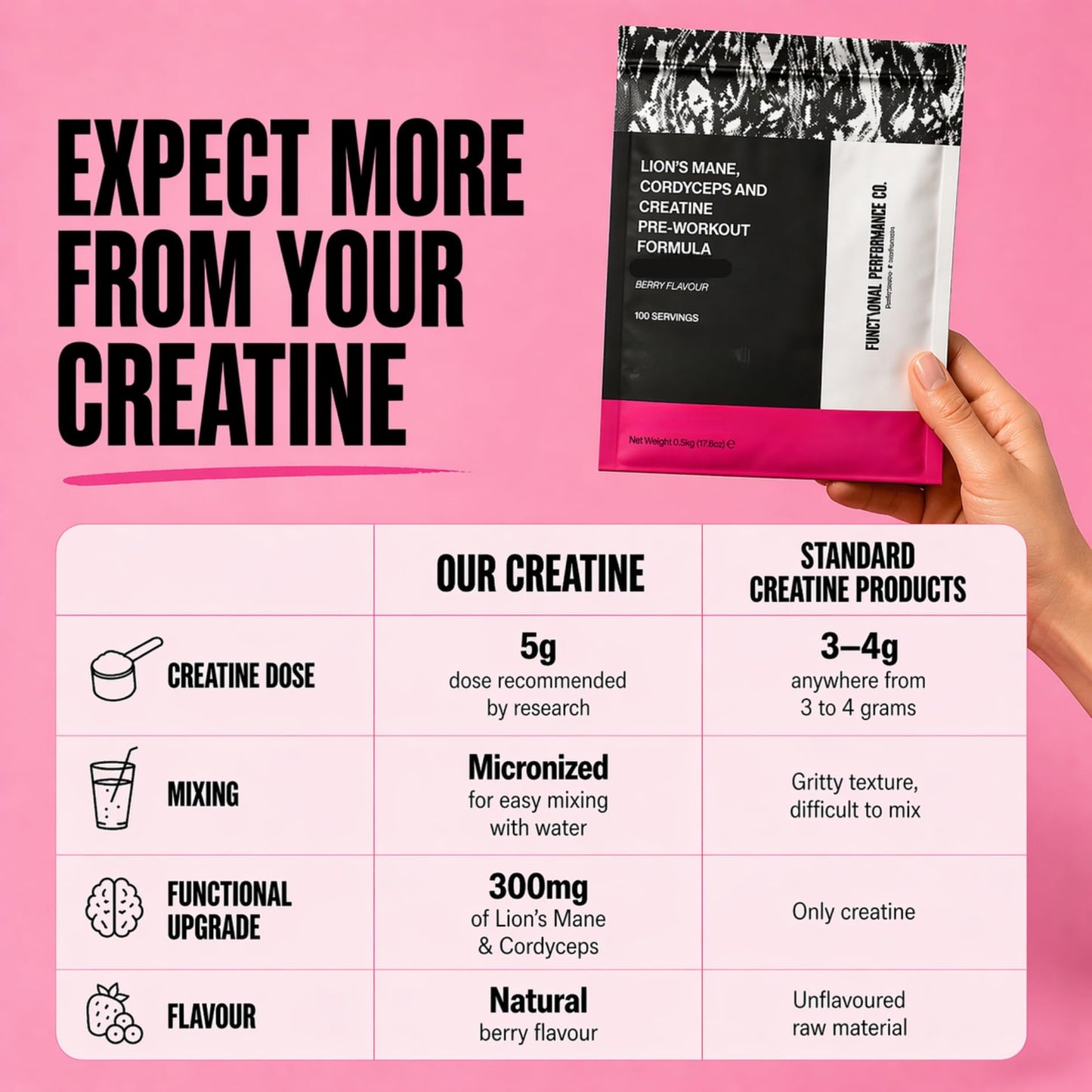 Functional Performance Co. Creatine Monohydrate Powder Micronized with Lion’s Mane & Cordyceps, Berry Flavour, 100 Servings