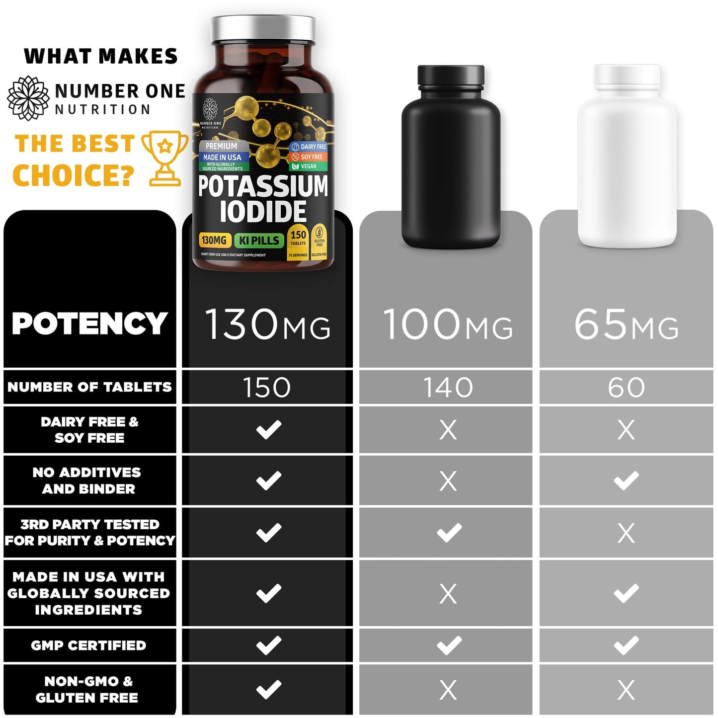 Number One Nutrition Potassium Iodide Supplement 130mg Iodine Thyroid Support Non-GMO 150 Tablets