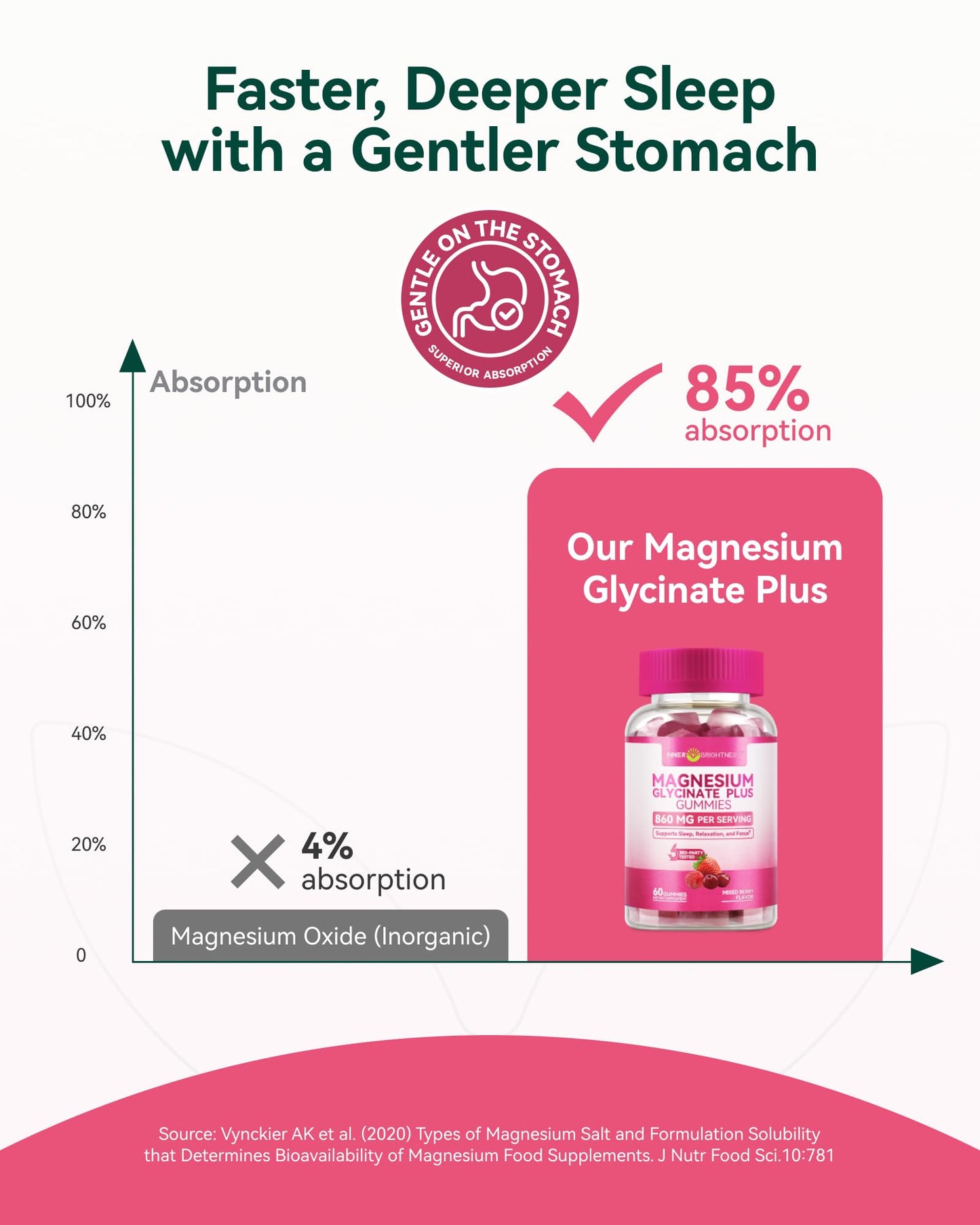 Inner Brightness Magnesium Glycinate Plus Gummies 120 Count
